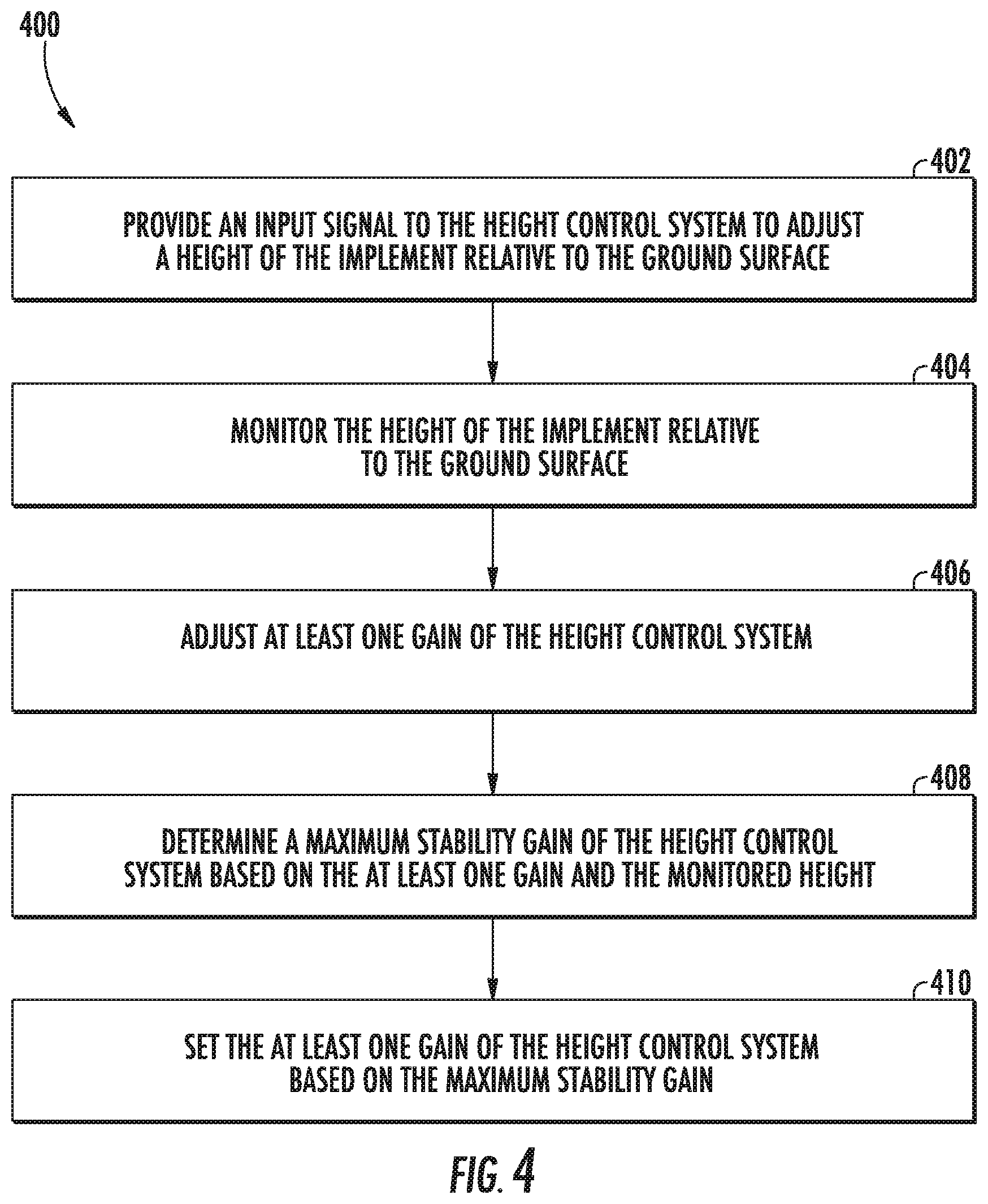 Patent US11771002 Figure 4 – Method and system for calibrating a height control system for an implement of an agricultural work vehicle