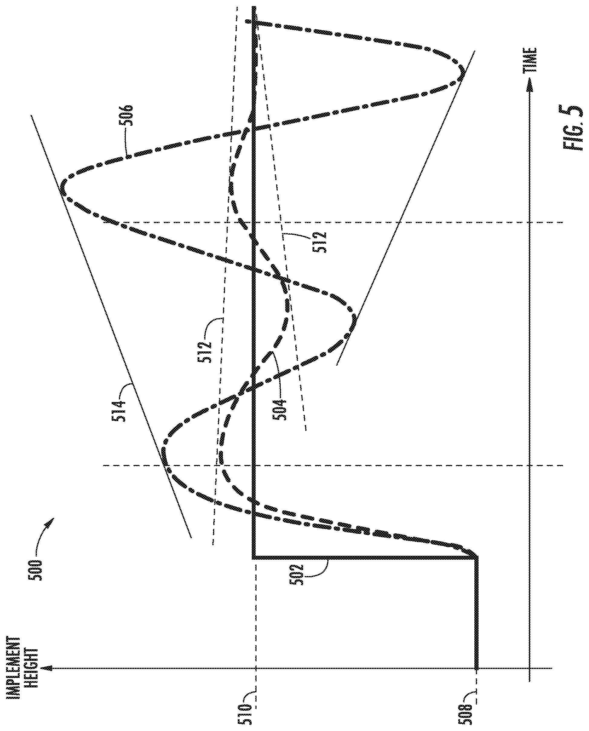 Patent US11771002 Figure 5 – Method and system for calibrating a height control system for an implement of an agricultural work vehicle