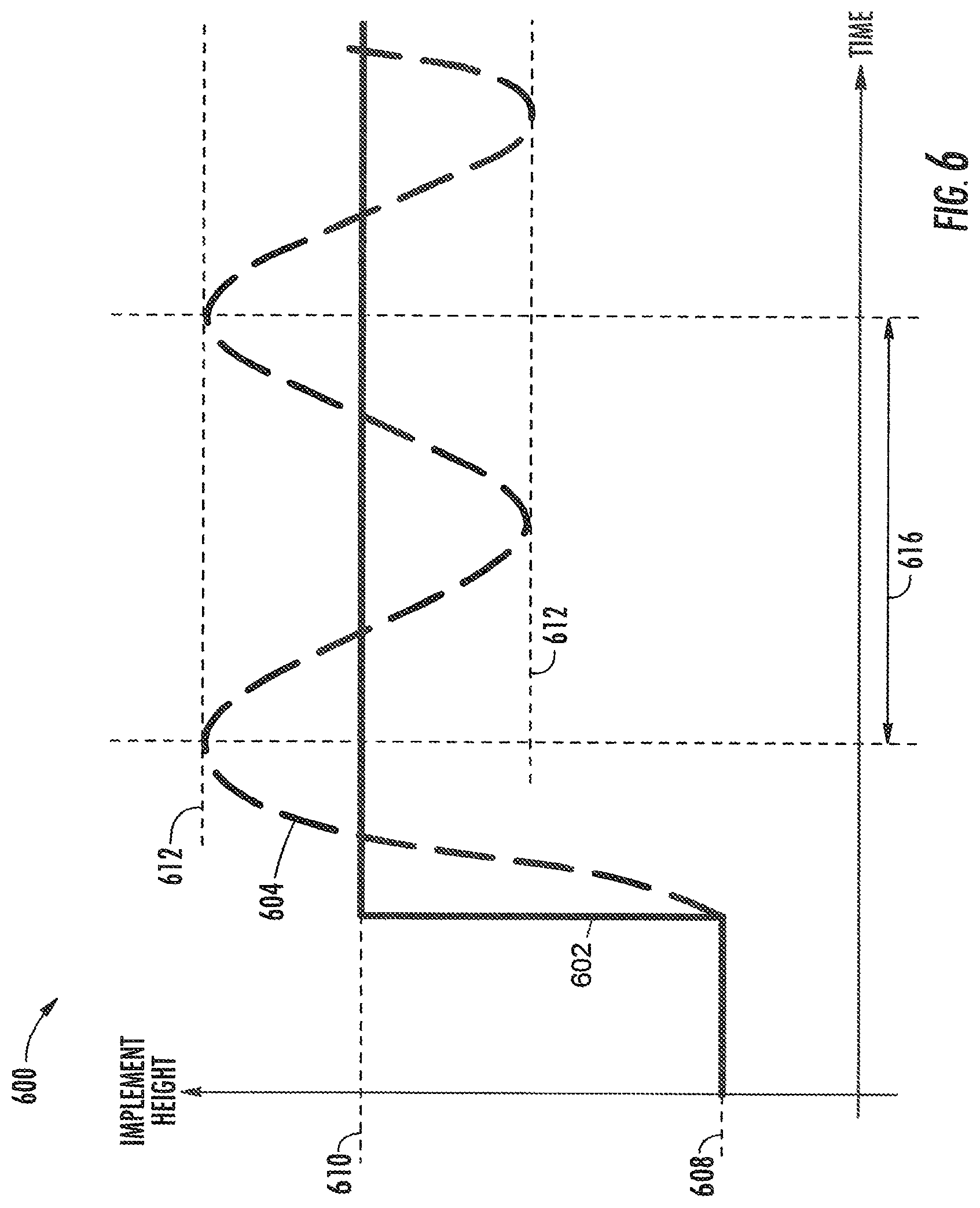 Patent US11771002 Figure 6 – Method and system for calibrating a height control system for an implement of an agricultural work vehicle
