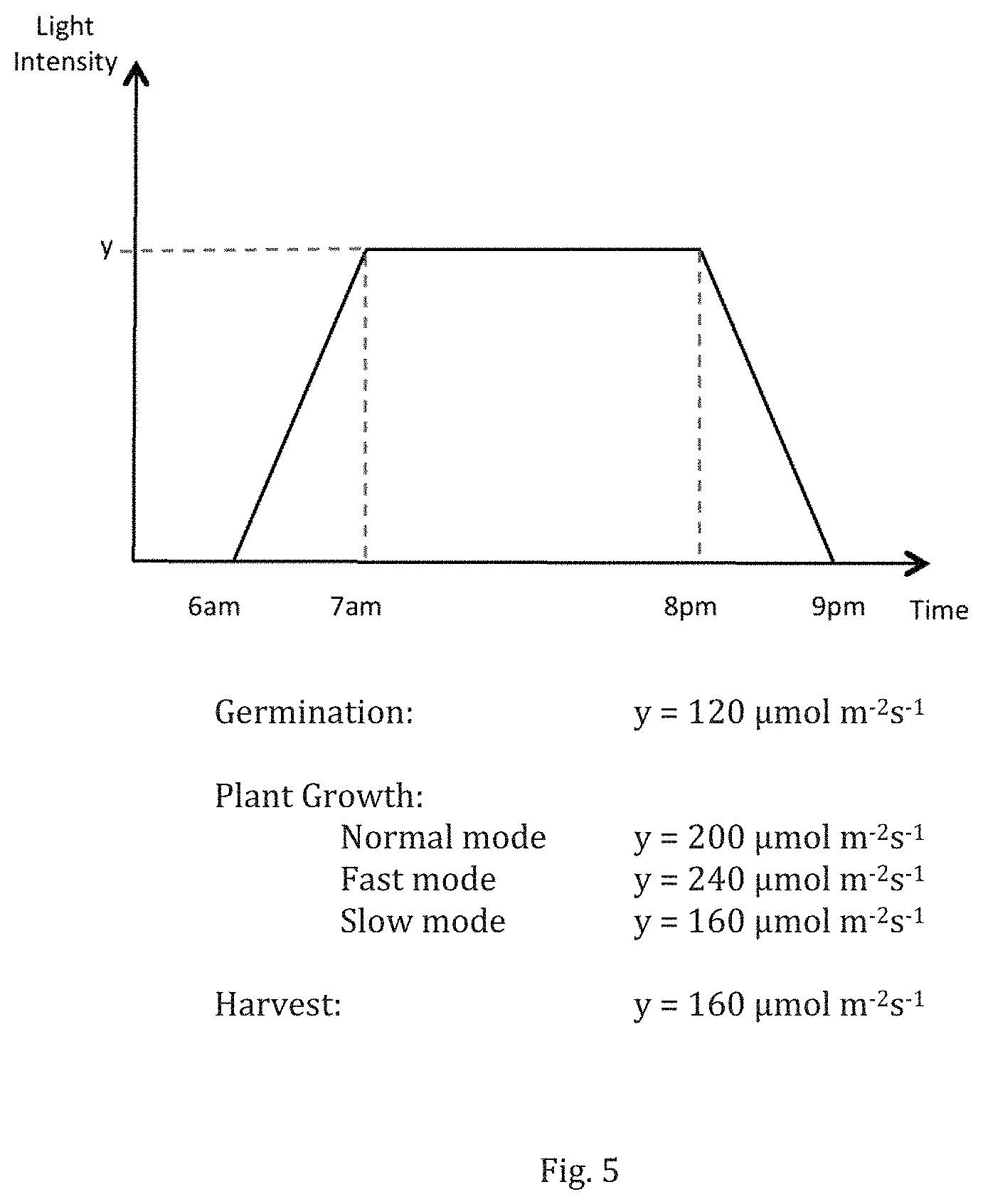 Patent US11771026 Figure 5 – Apparatus, a system, a method and a light control device for facilitating hydroponic cultivation