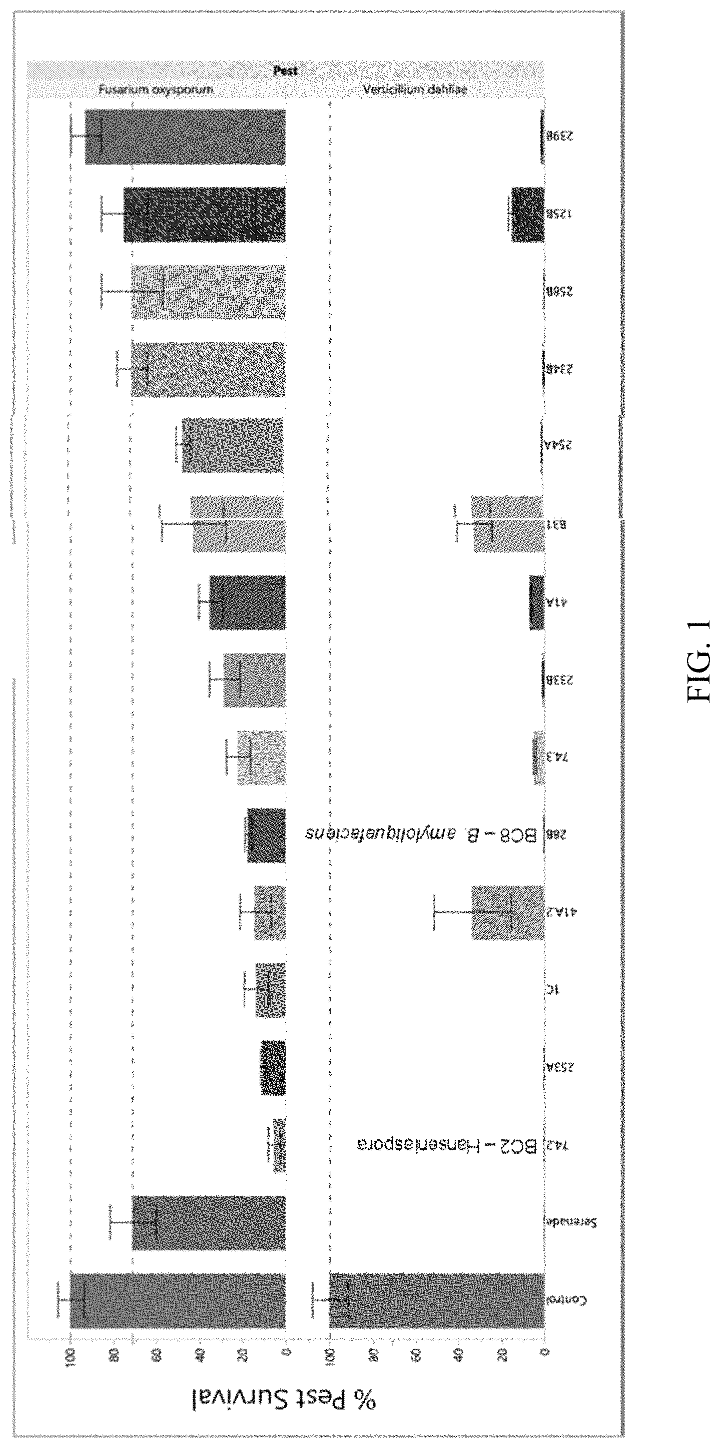Patent US11771029 Figure 1 – Microbial compositions for the prevention or reduction of growth of fungal pathogens on plants