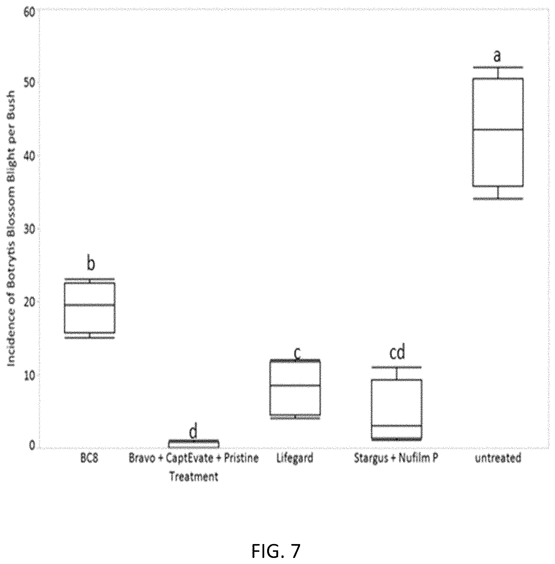 Patent US11771029 Figure 8 – Microbial compositions for the prevention or reduction of growth of fungal pathogens on plants