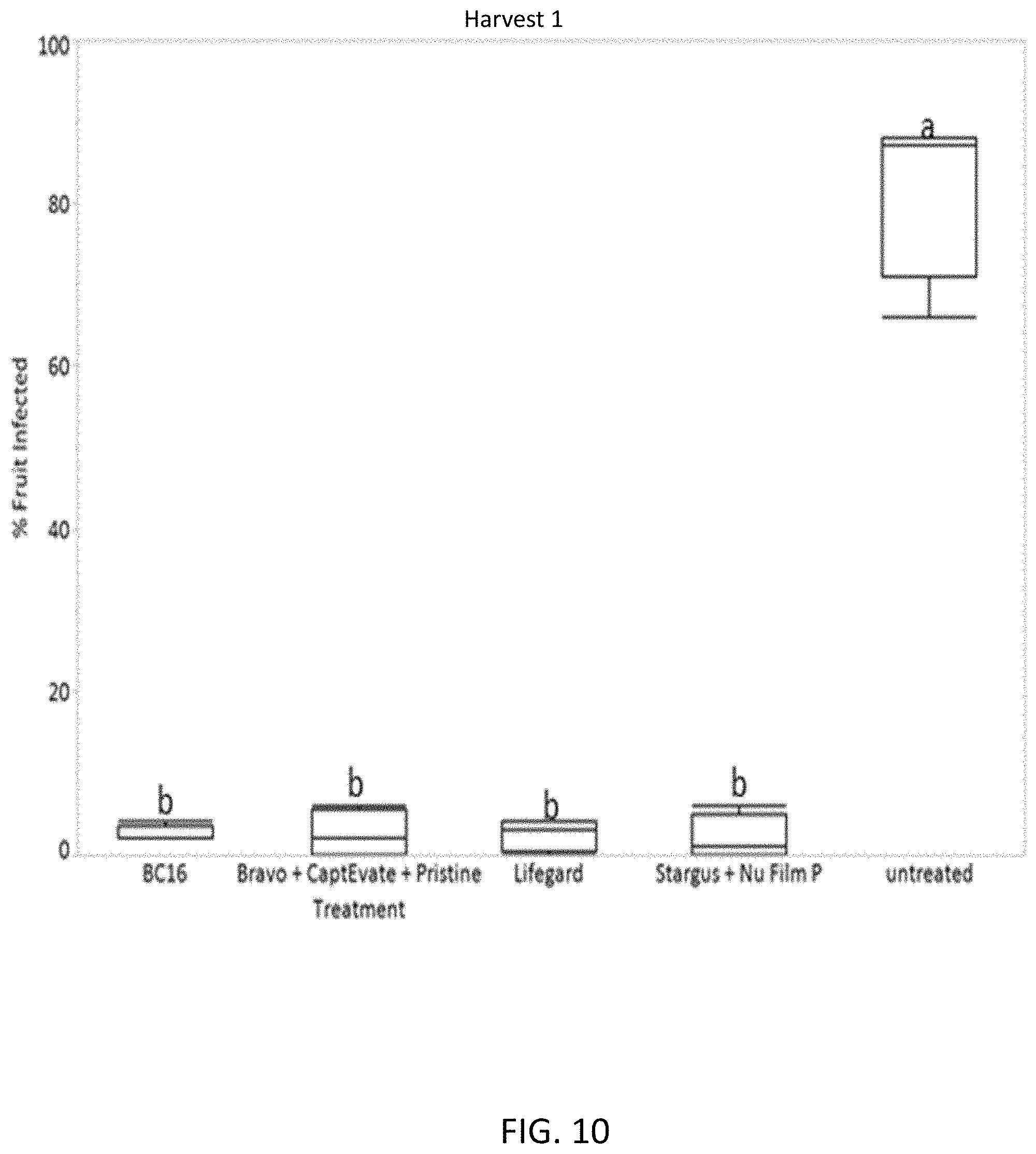 Patent US11771029 Figure 11 – Microbial compositions for the prevention or reduction of growth of fungal pathogens on plants