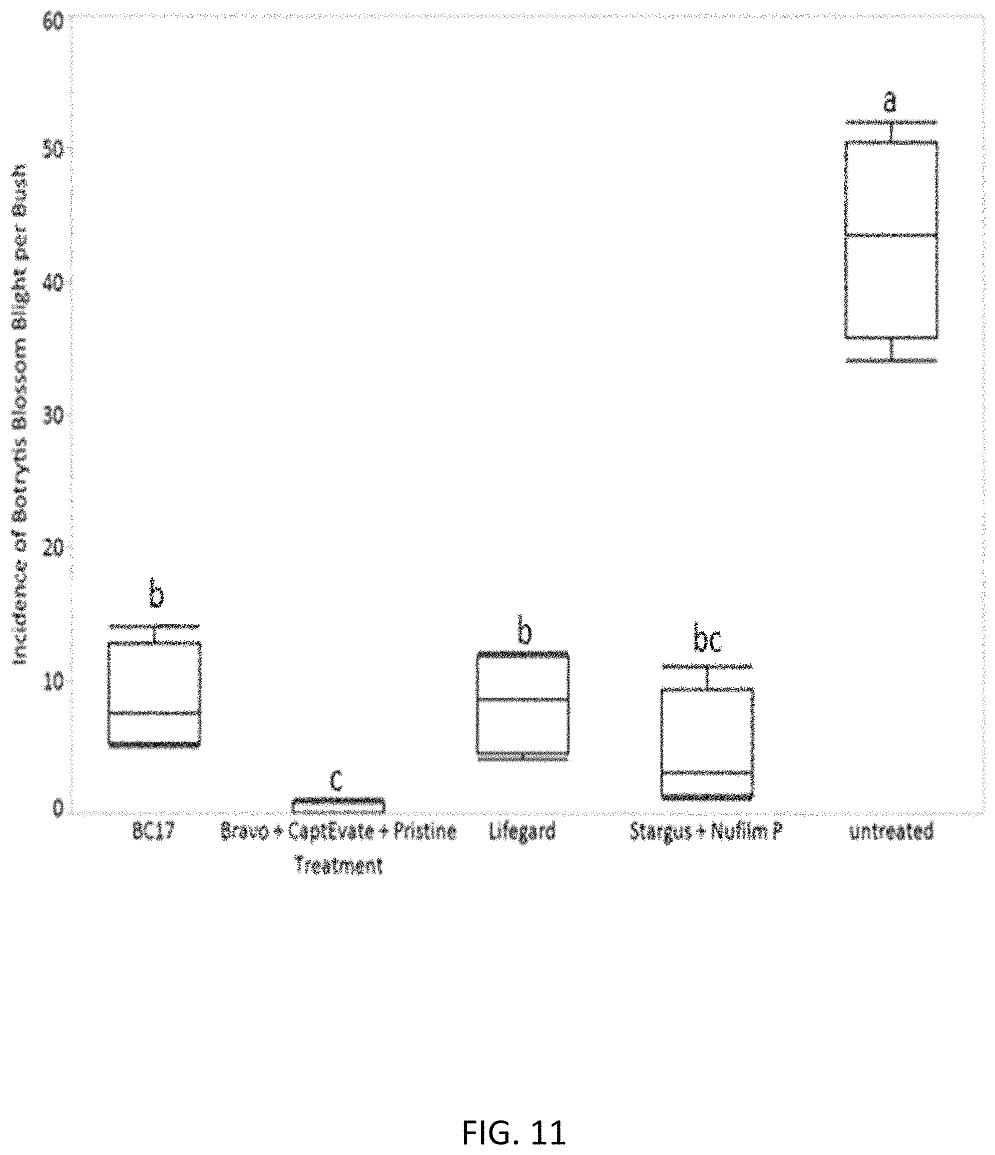Patent US11771029 Figure 12 – Microbial compositions for the prevention or reduction of growth of fungal pathogens on plants