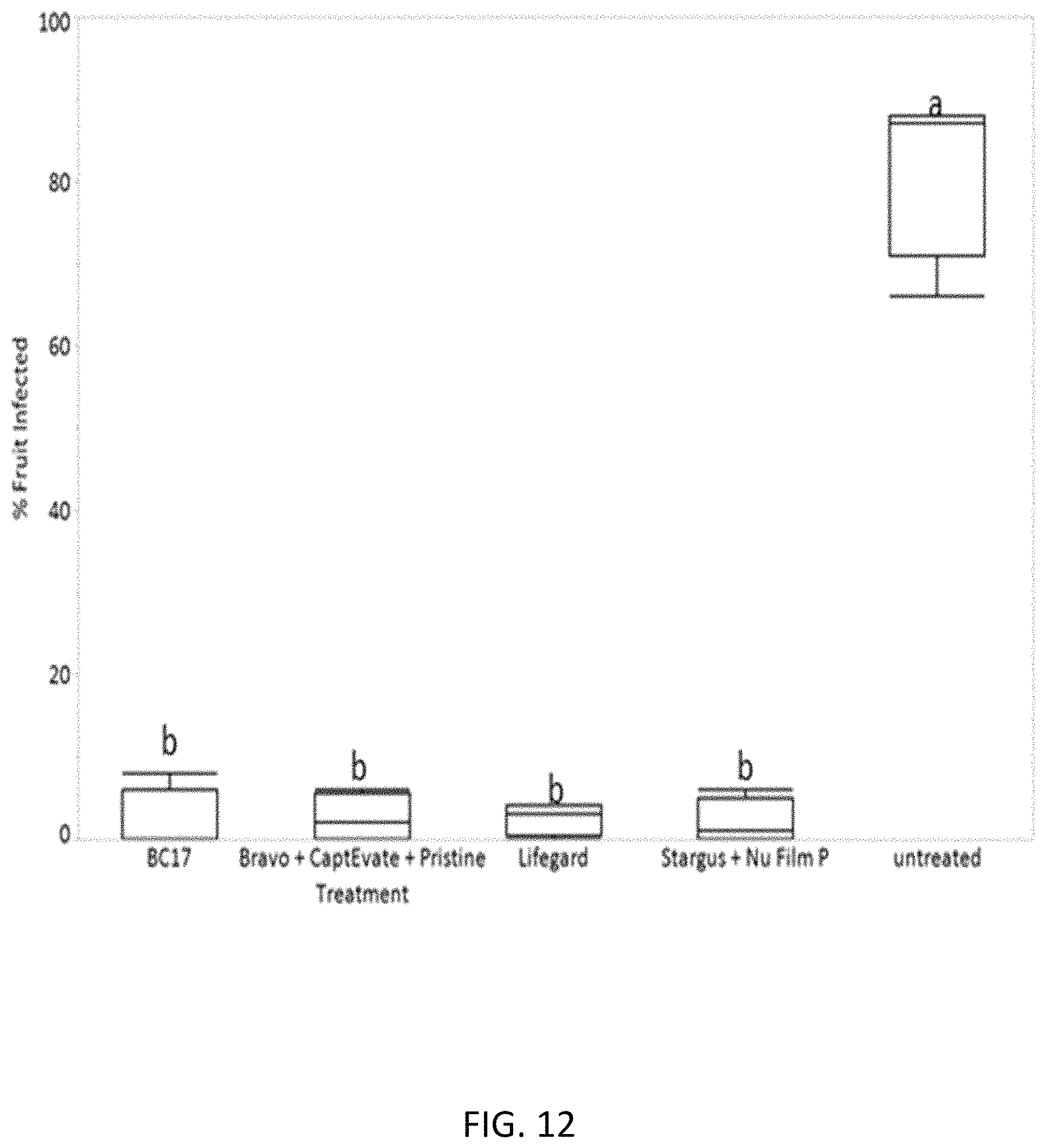 Patent US11771029 Figure 13 – Microbial compositions for the prevention or reduction of growth of fungal pathogens on plants