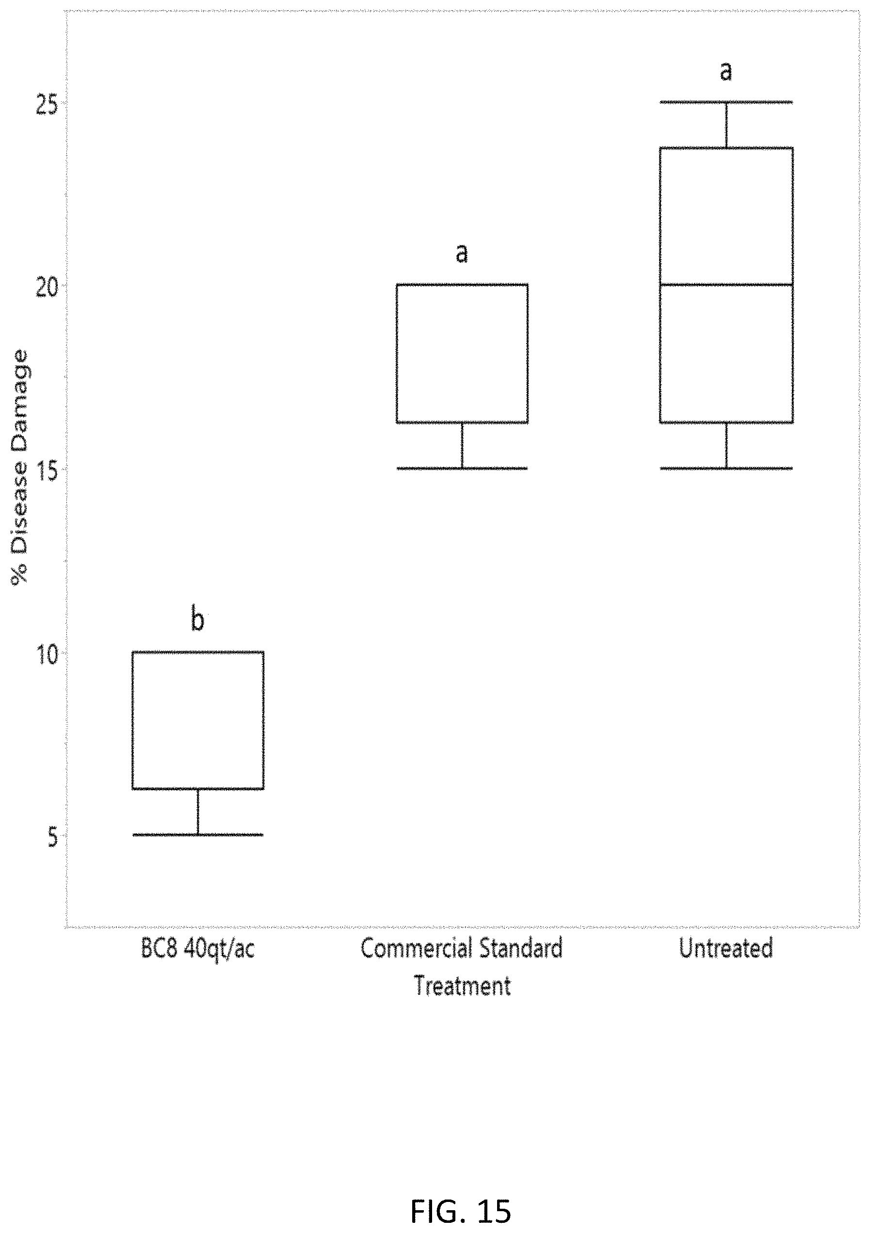 Patent US11771029 Figure 18 – Microbial compositions for the prevention or reduction of growth of fungal pathogens on plants