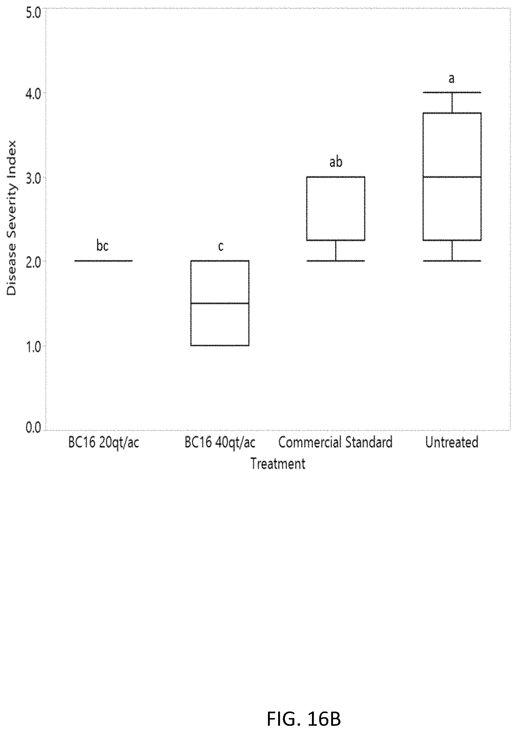 Patent US11771029 Figure 20 – Microbial compositions for the prevention or reduction of growth of fungal pathogens on plants