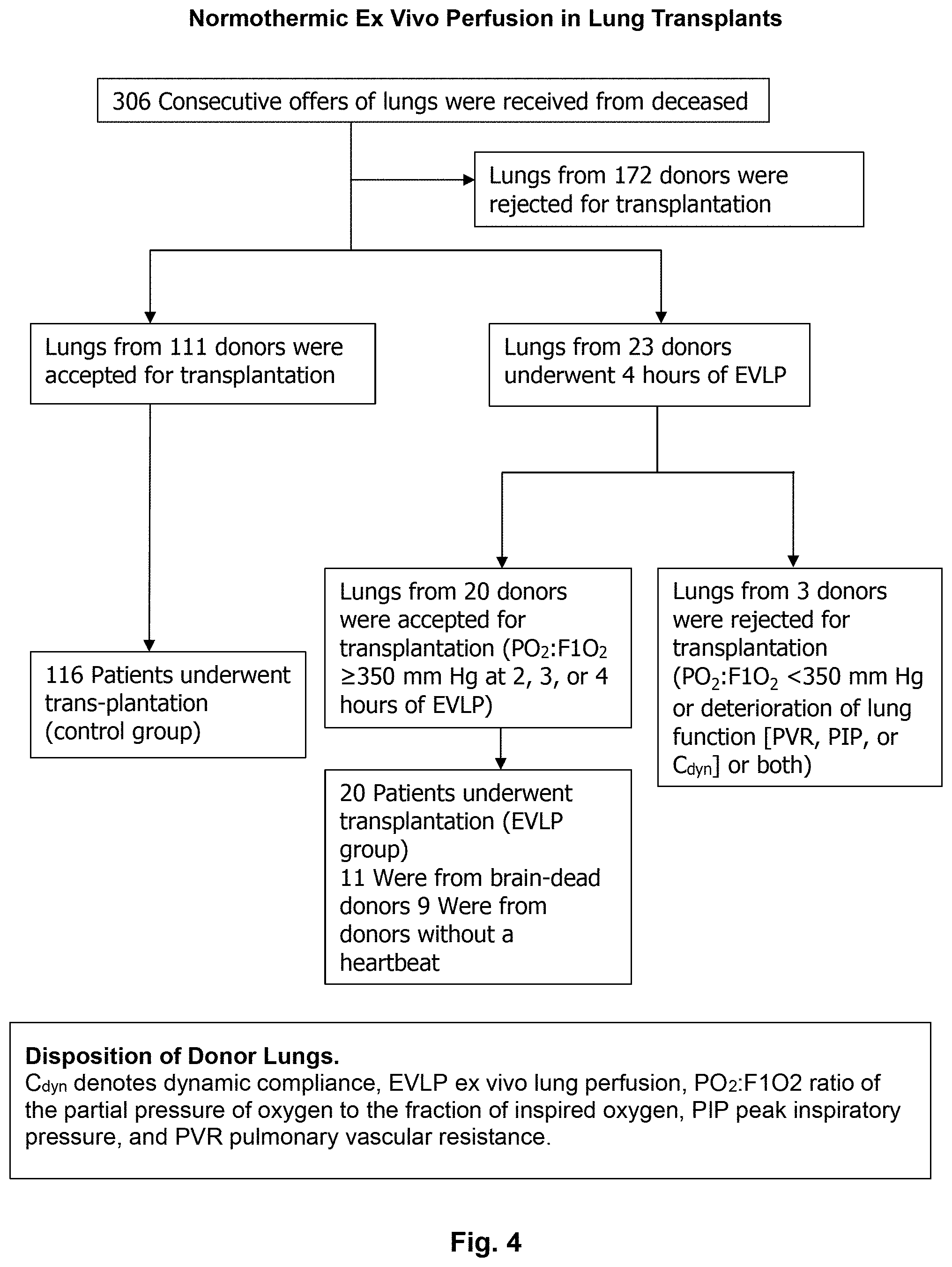 Patent US11771081 Figure 4 – Modified donor organs