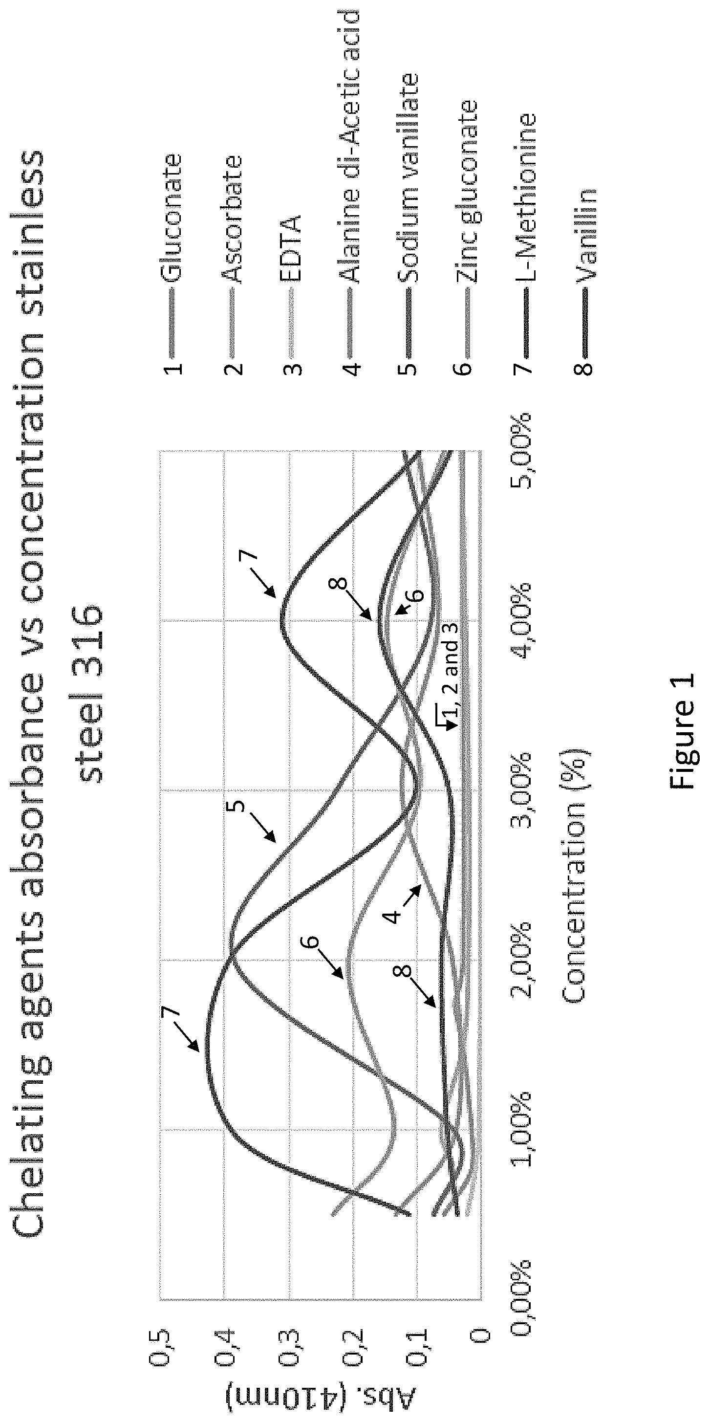 Patent US11771084 Figure 1 – Preservation of personal care compositions