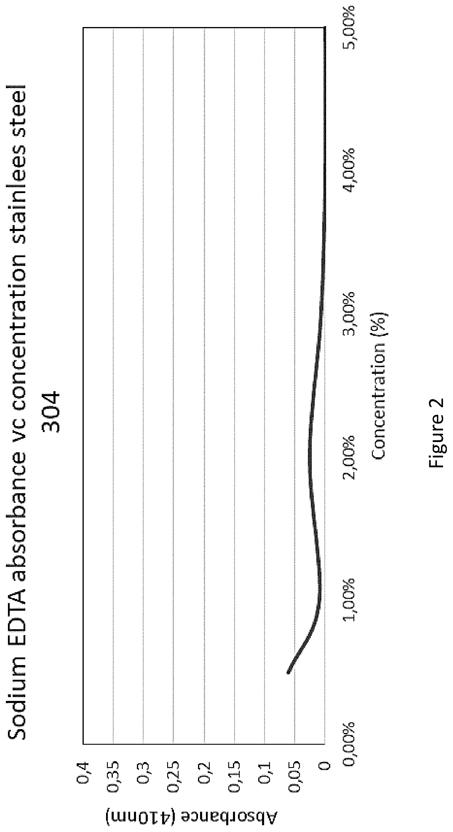 Patent US11771084 Figure 2 – Preservation of personal care compositions