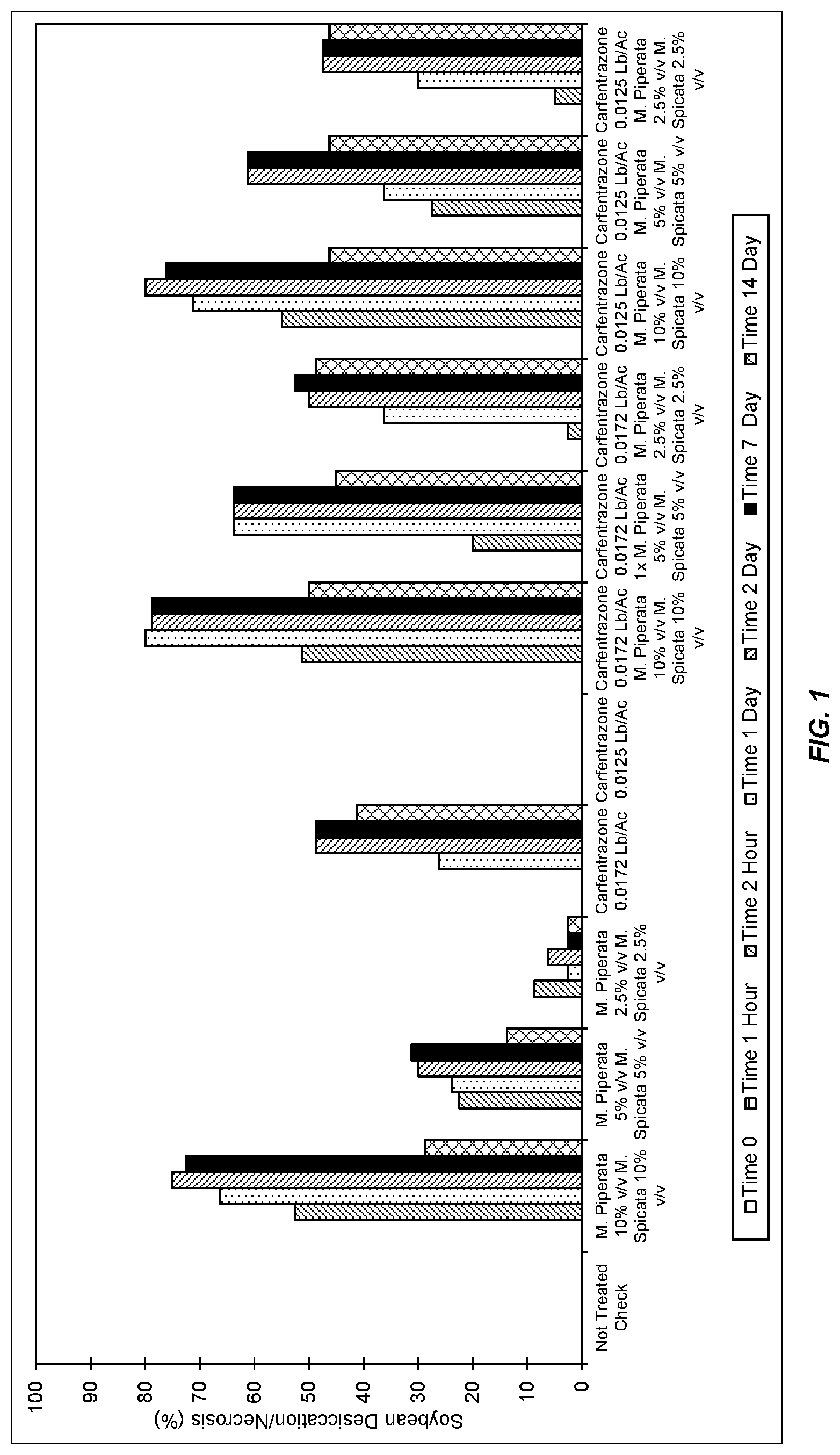 Patent US11771095 Figure 1 – Herbicidal Mentha pantsd, extract compositions and methods of using same000000000000000,001