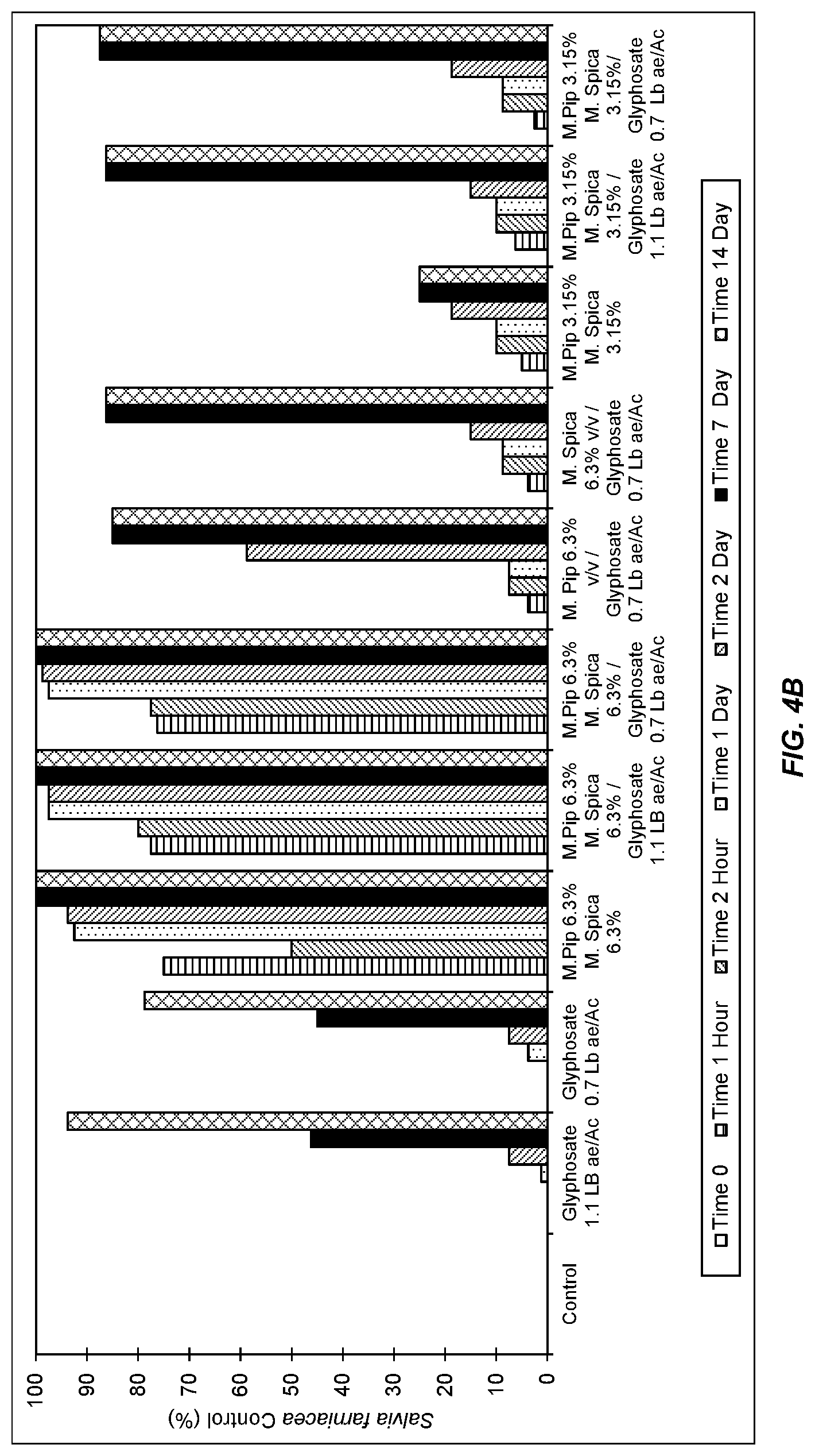 Patent US11771095 Figure 5 – Herbicidal Mentha pantsd, extract compositions and methods of using same000000000000000,001