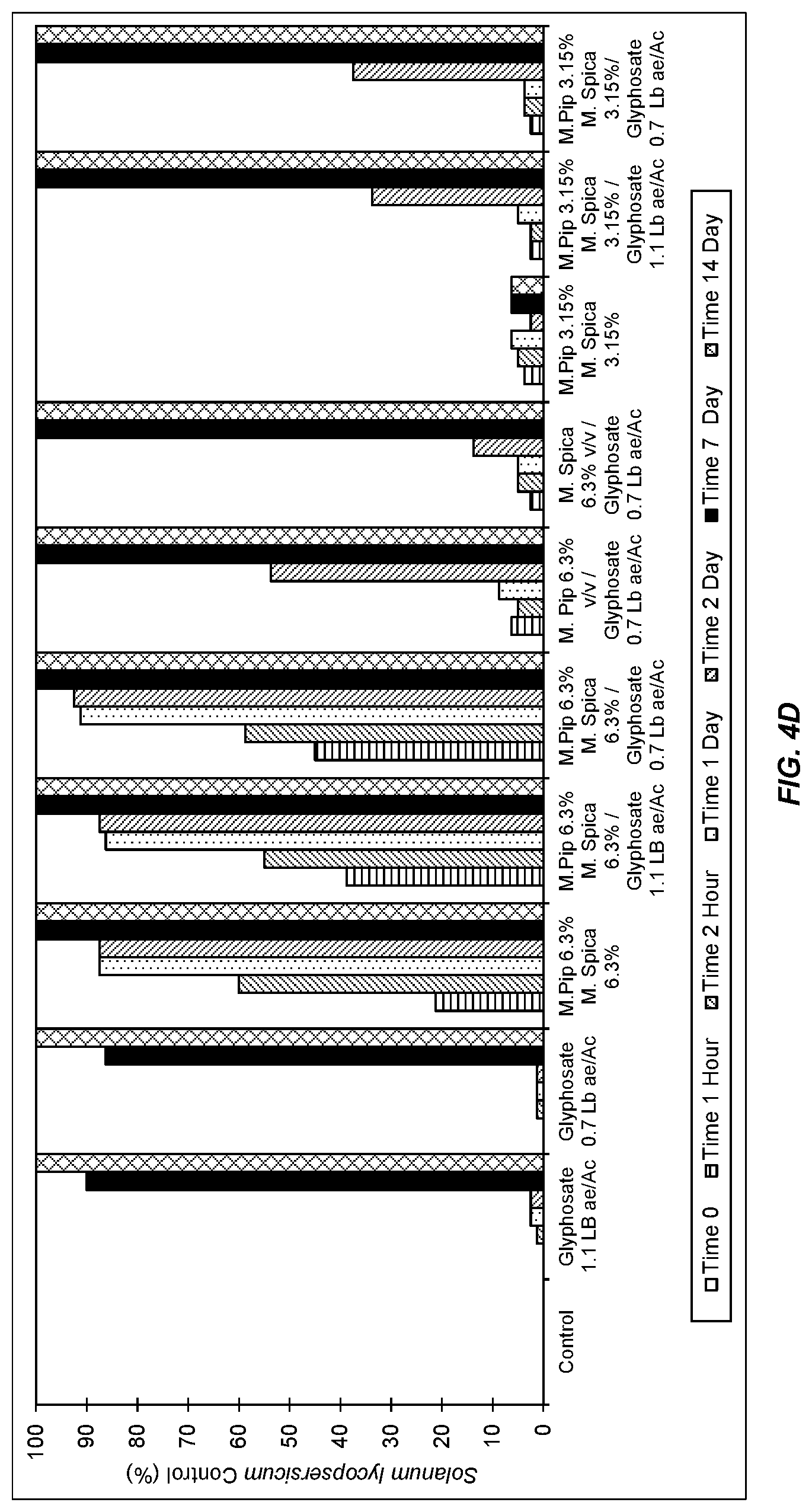 Patent US11771095 Figure 7 – Herbicidal Mentha pantsd, extract compositions and methods of using same000000000000000,001