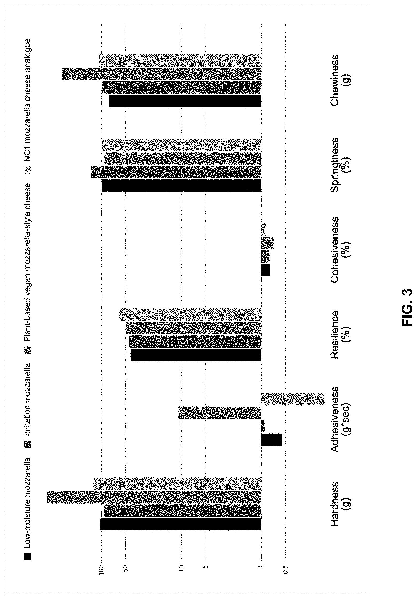 Patent US11771105 Figure 3 – Dairy-like compositions and related methods