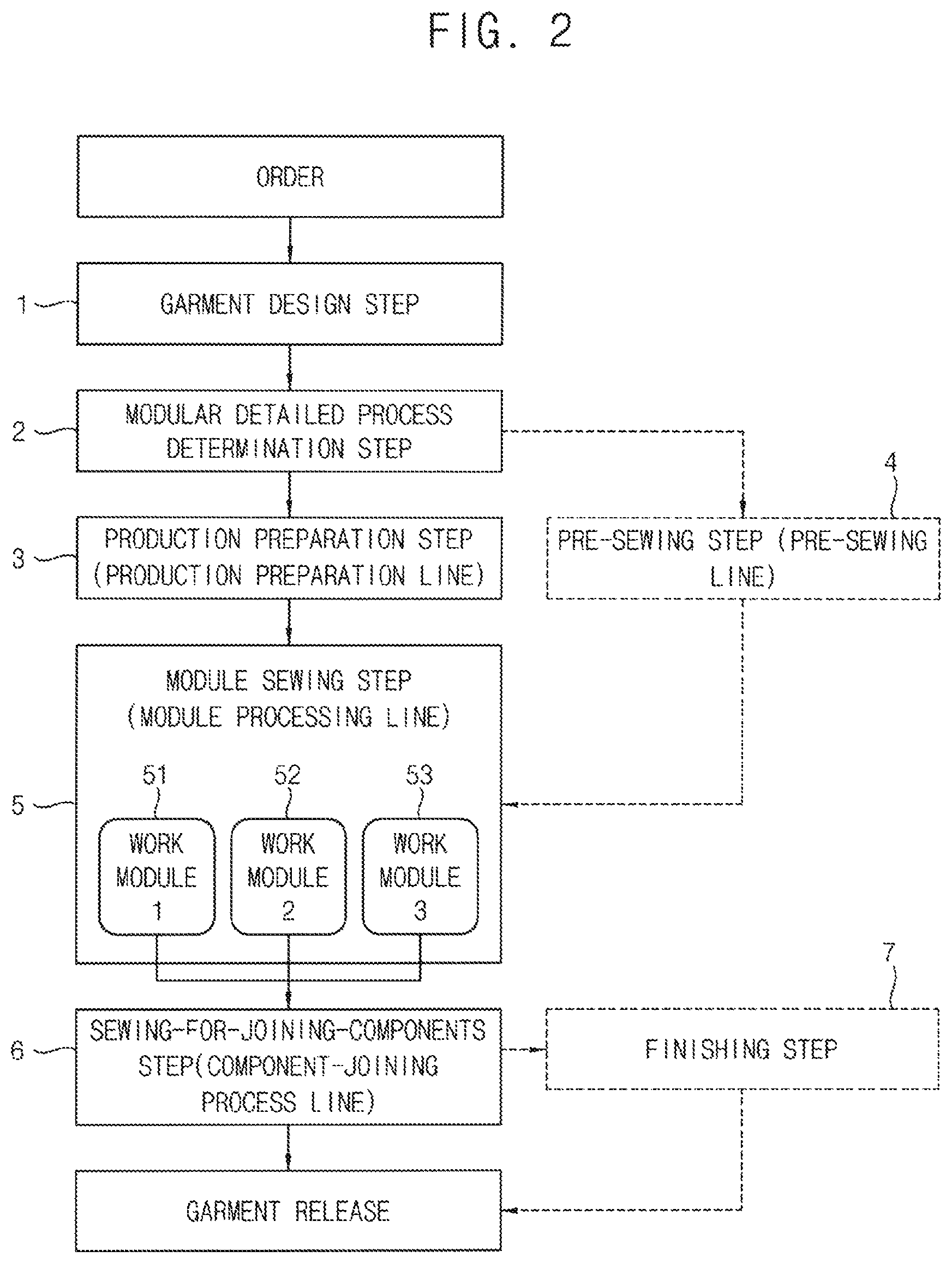 Patent US11771159 Figure 2 – Modularized garment manufacturing method for small quantity batch production of garments and modularized garment manufacturing system