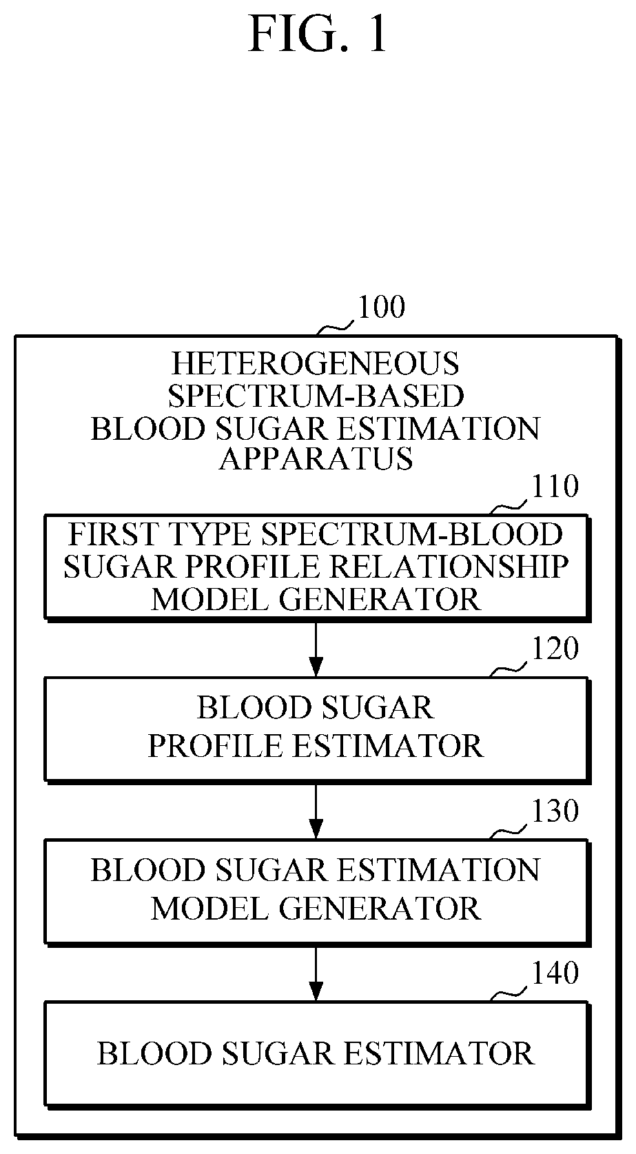 Patent US11771346 Figure 1 – Apparatus and method for estimating blood sugar based on heterogeneous spectrums