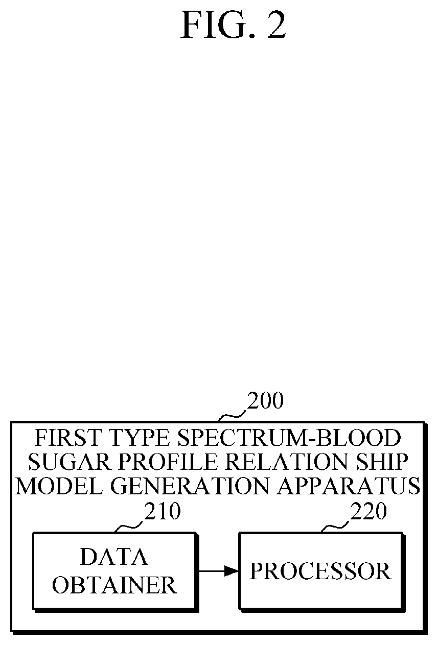 Patent US11771346 Figure 2 – Apparatus and method for estimating blood sugar based on heterogeneous spectrums