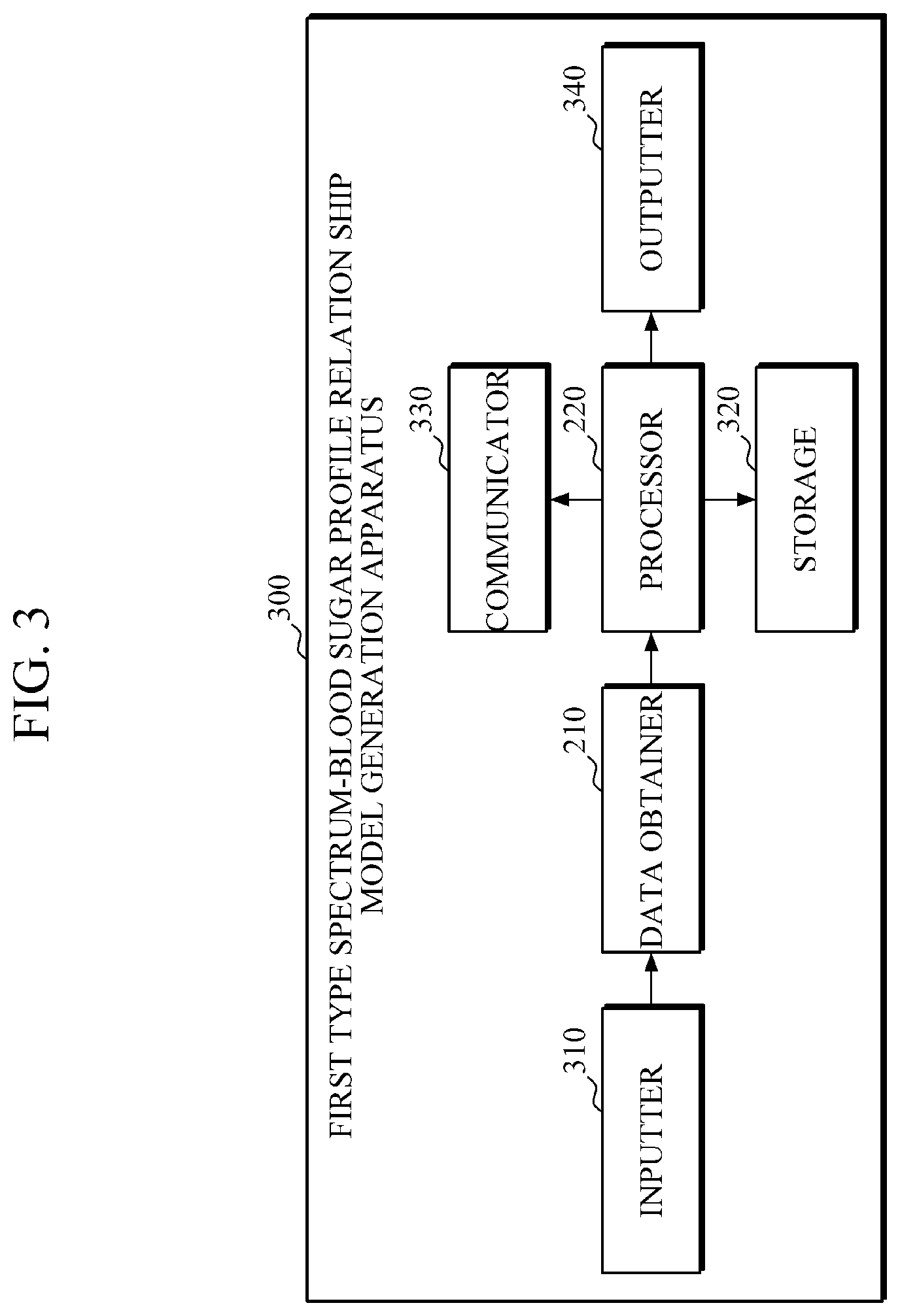 Patent US11771346 Figure 3 – Apparatus and method for estimating blood sugar based on heterogeneous spectrums