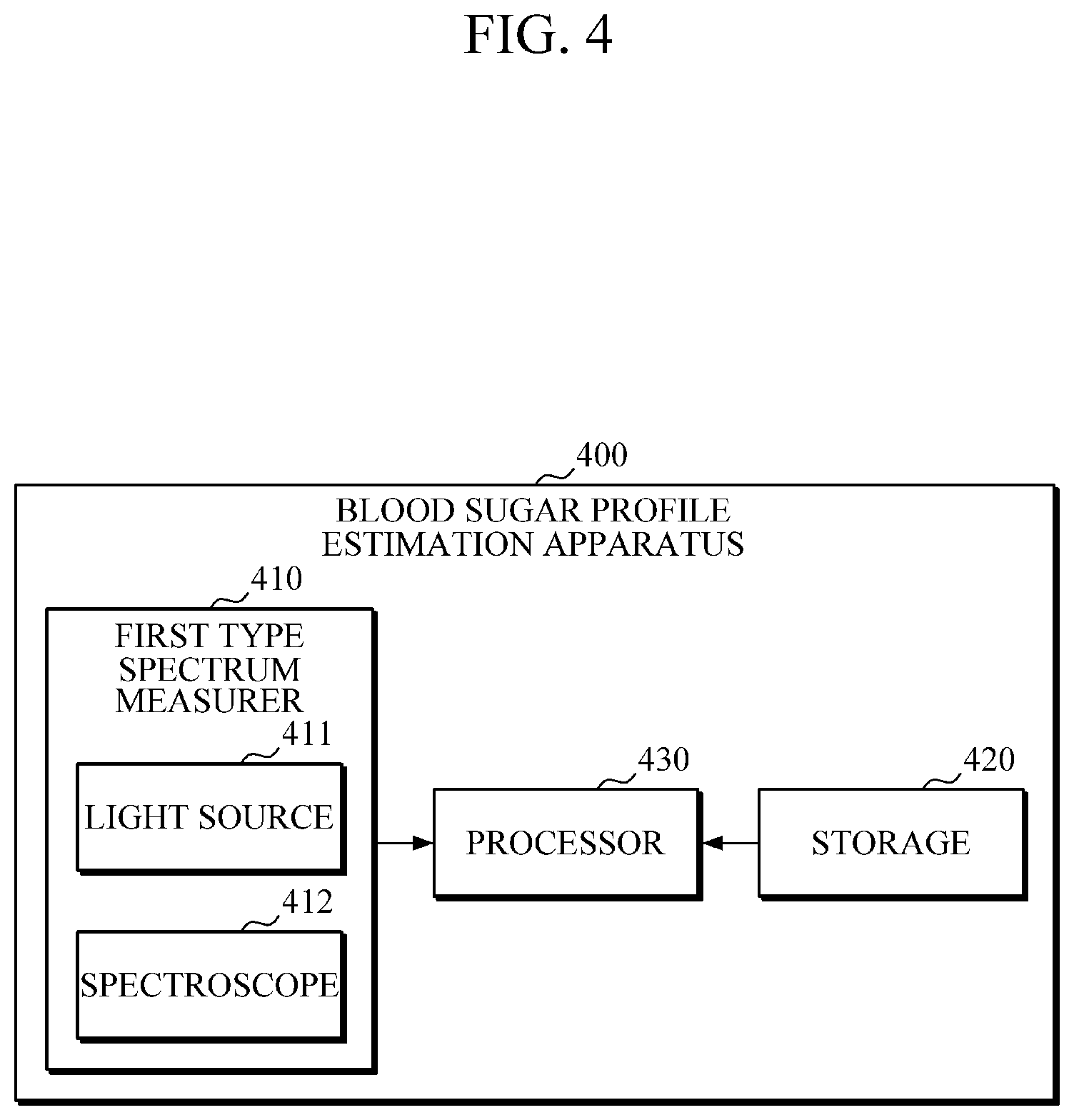 Patent US11771346 Figure 4 – Apparatus and method for estimating blood sugar based on heterogeneous spectrums