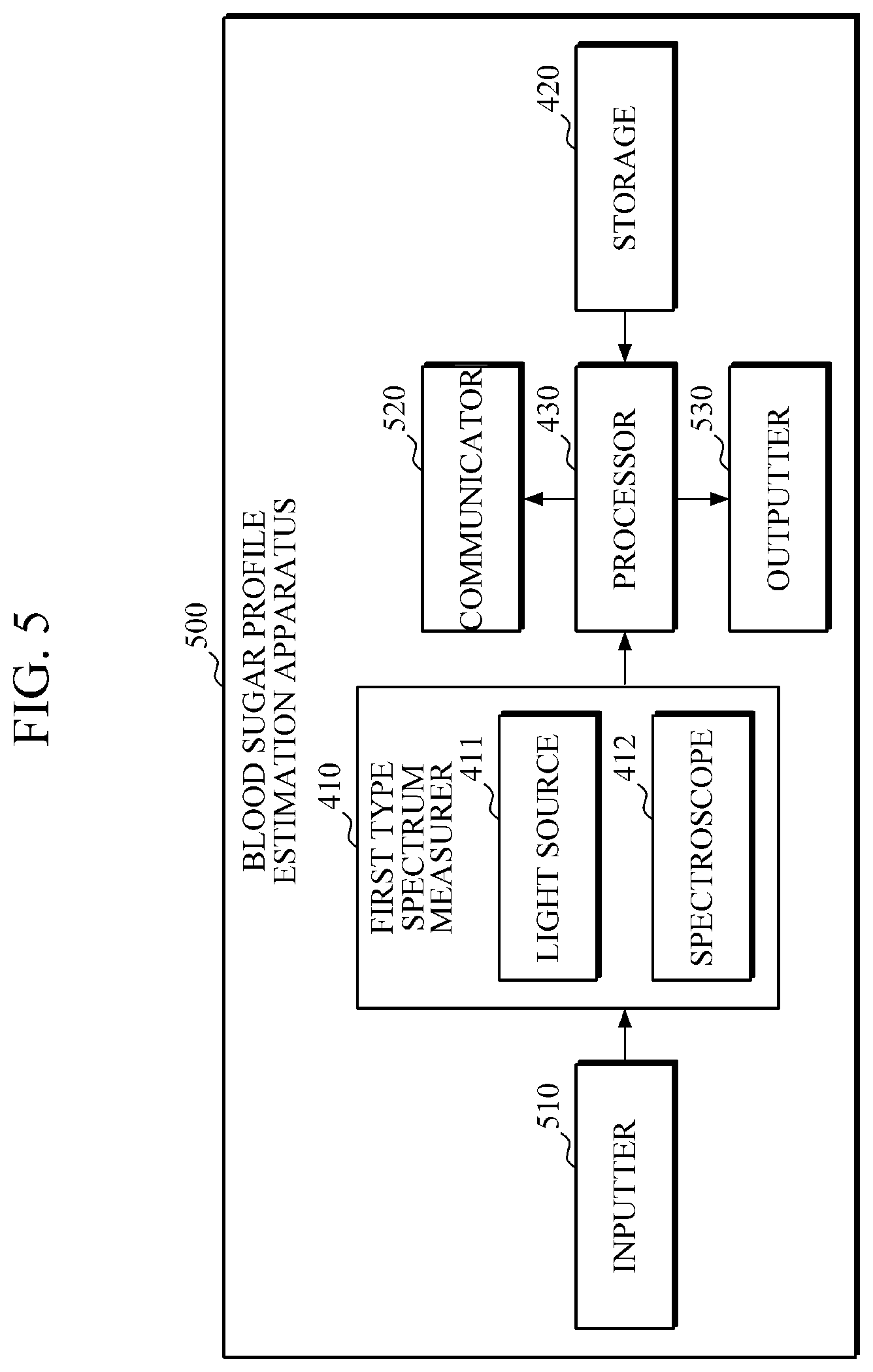 Patent US11771346 Figure 5 – Apparatus and method for estimating blood sugar based on heterogeneous spectrums