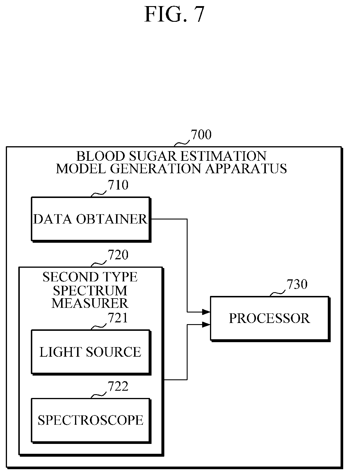 Patent US11771346 Figure 7 – Apparatus and method for estimating blood sugar based on heterogeneous spectrums