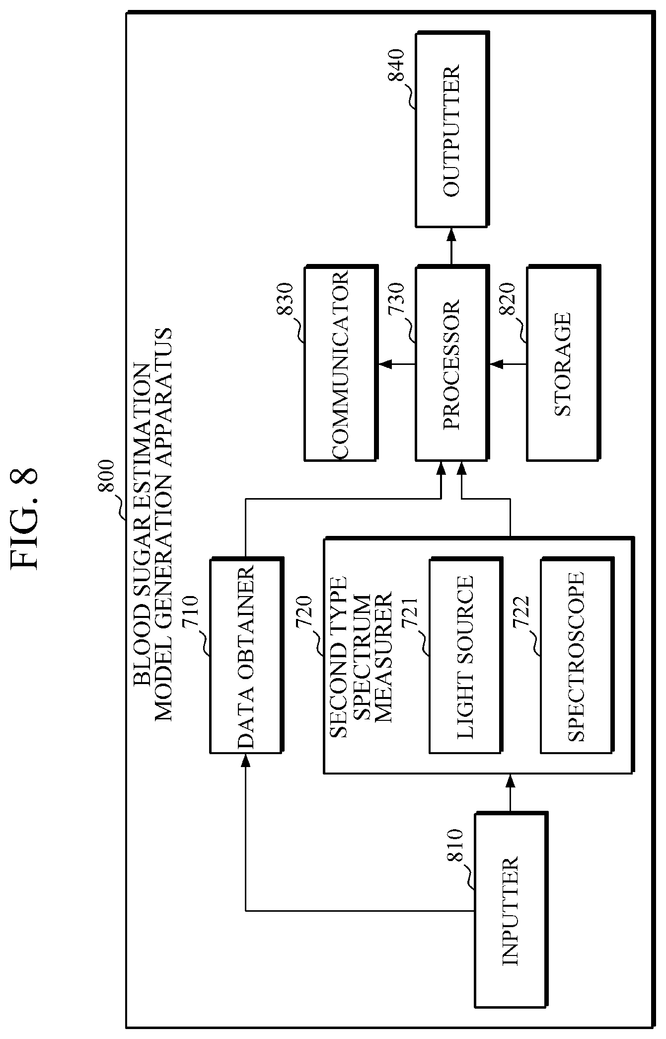 Patent US11771346 Figure 8 – Apparatus and method for estimating blood sugar based on heterogeneous spectrums