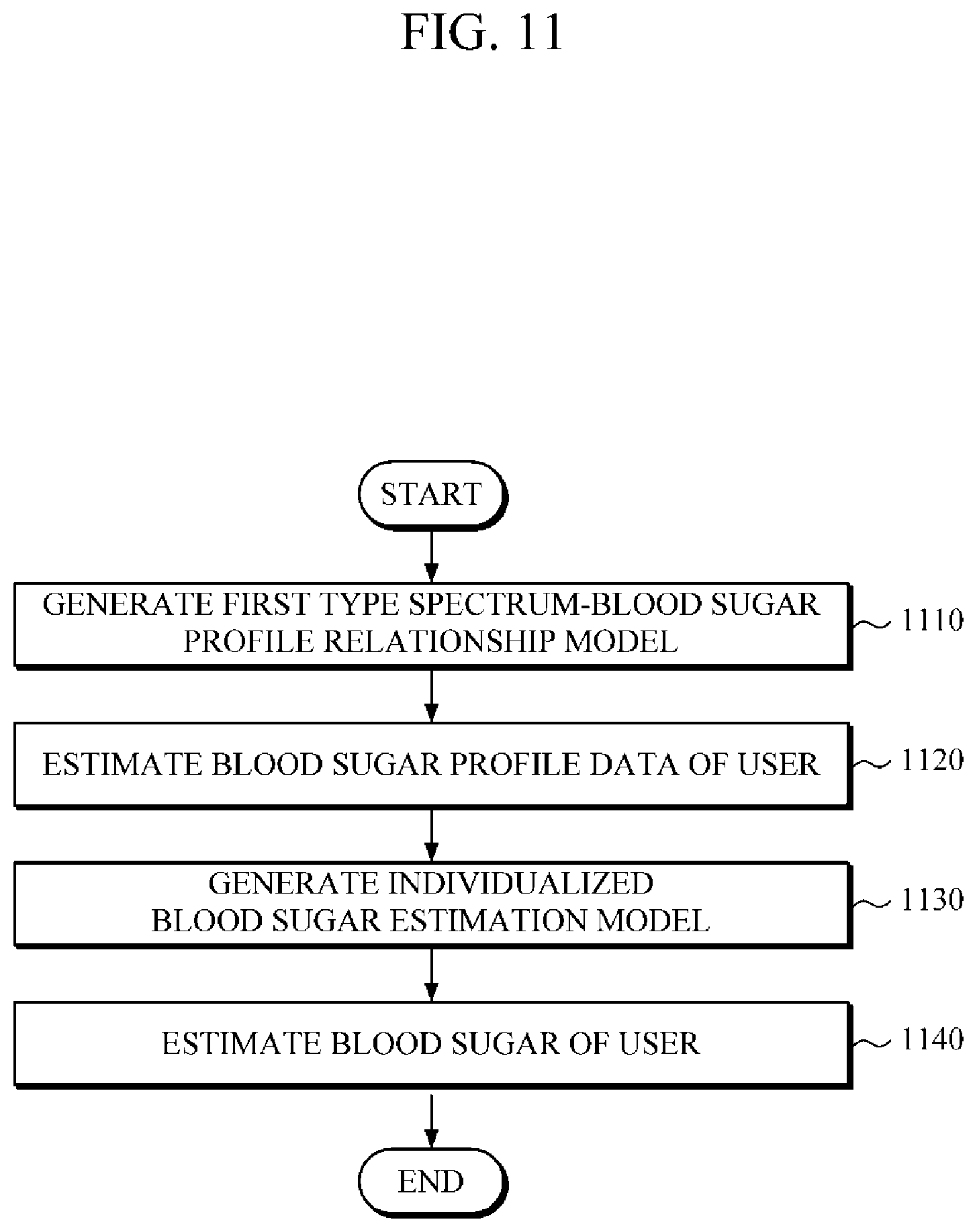 Patent US11771346 Figure 11 – Apparatus and method for estimating blood sugar based on heterogeneous spectrums
