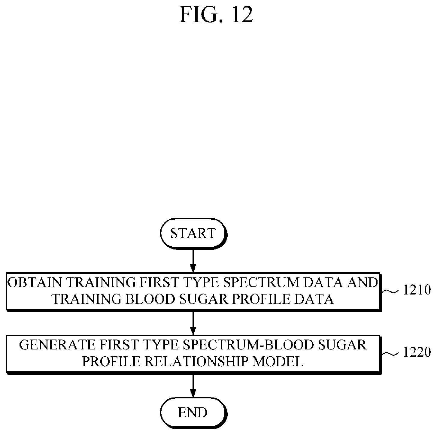 Patent US11771346 Figure 12 – Apparatus and method for estimating blood sugar based on heterogeneous spectrums