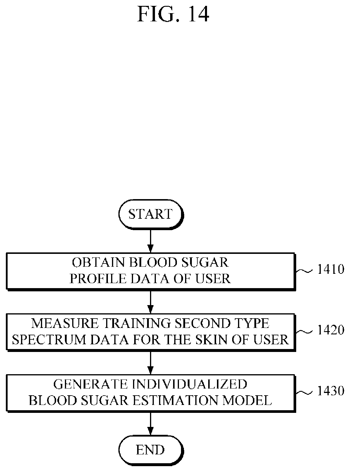 Patent US11771346 Figure 14 – Apparatus and method for estimating blood sugar based on heterogeneous spectrums