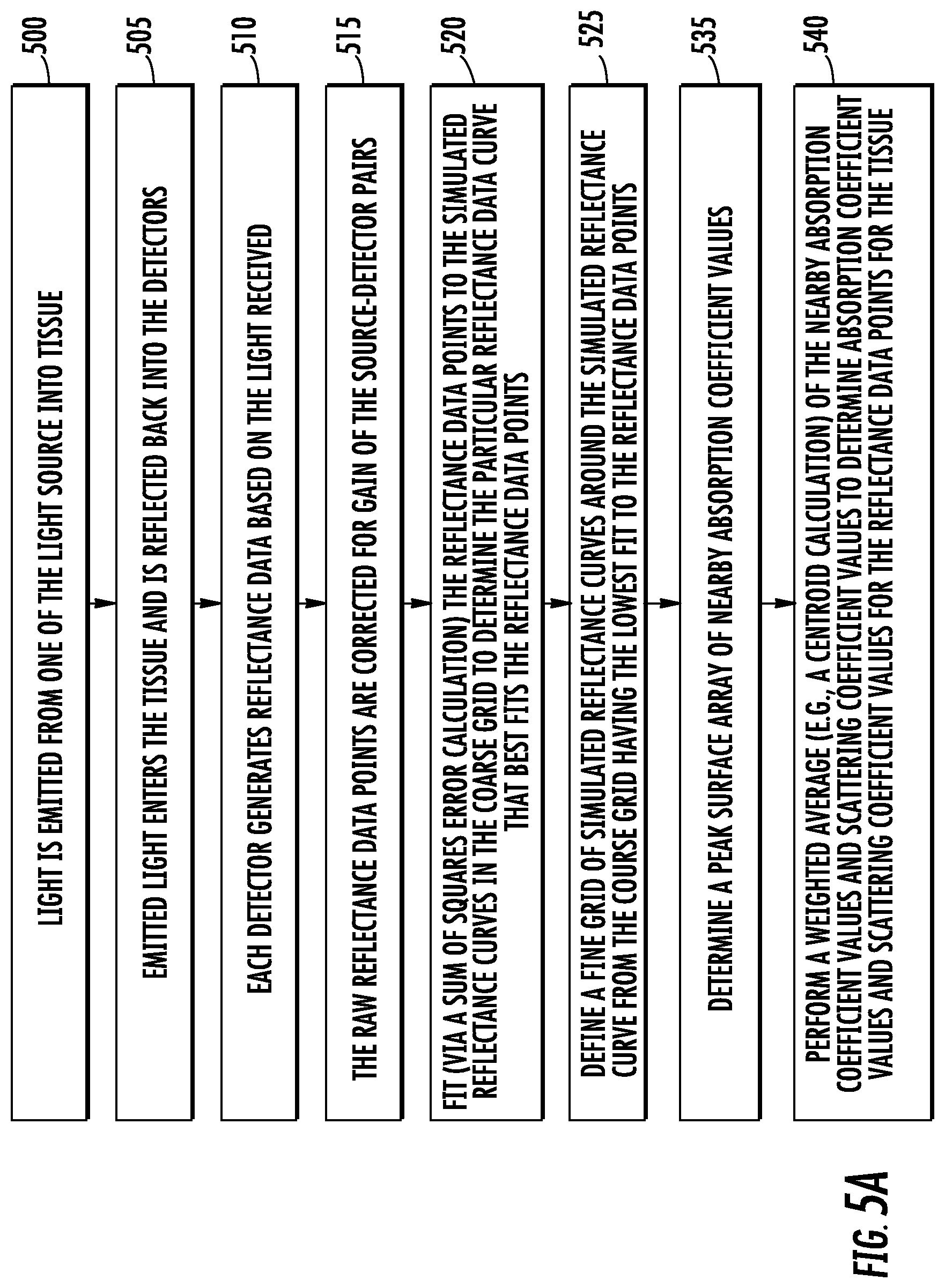Patent US11771349 Figure 5 – Determining tissue oxygen saturation using monte carlo and iterative techniques