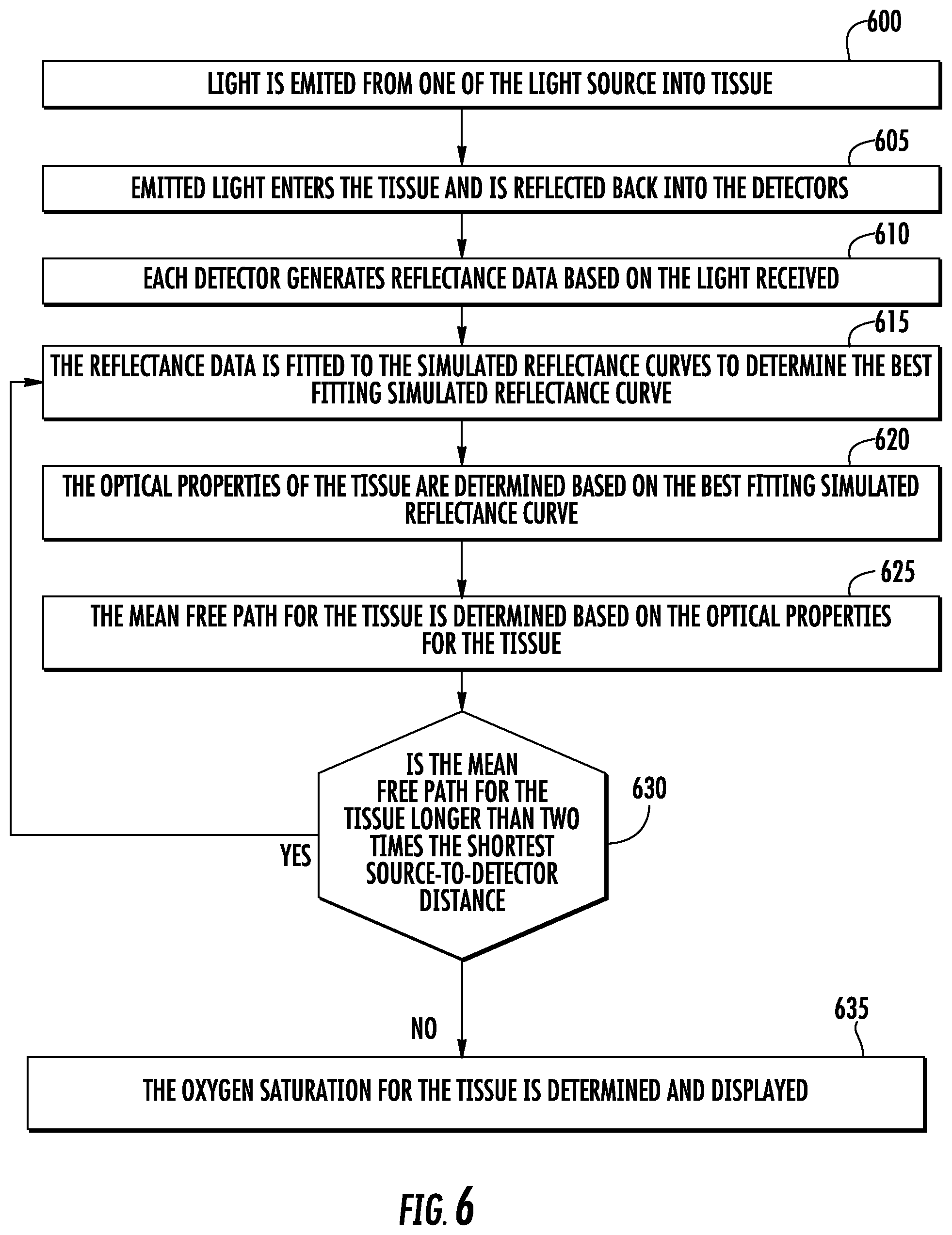Patent US11771349 Figure 7 – Determining tissue oxygen saturation using monte carlo and iterative techniques