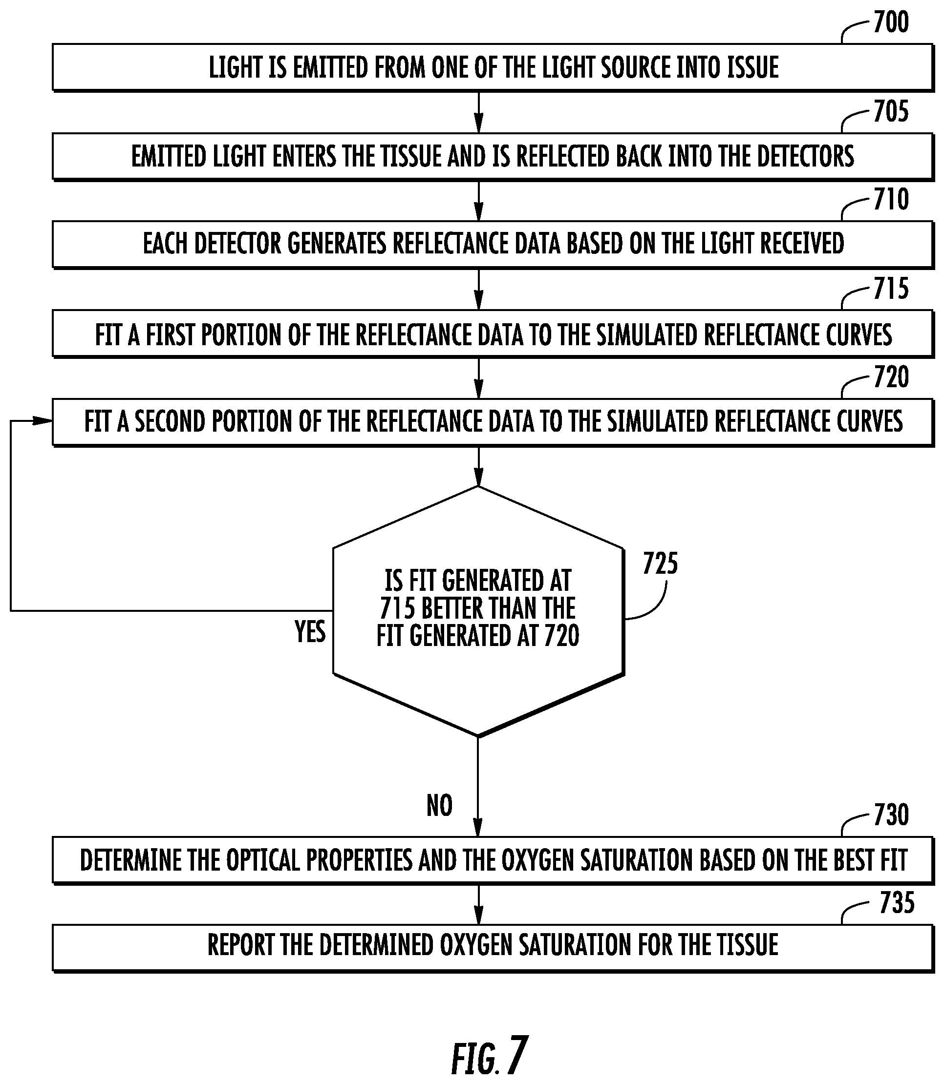 Patent US11771349 Figure 8 – Determining tissue oxygen saturation using monte carlo and iterative techniques