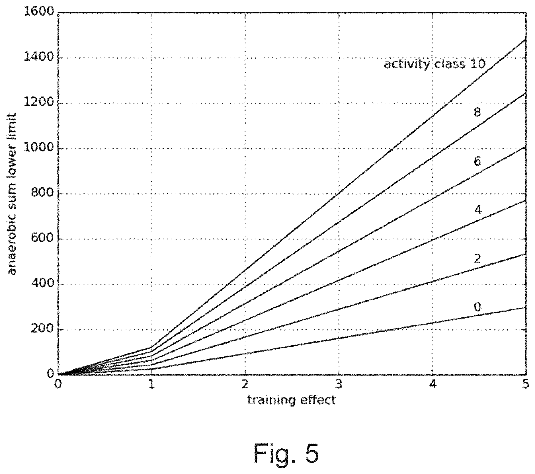 Patent US11771355 Figure 4 – Methods and apparatus for analyzing and providing feedback of training effects, primary exercise benefits, training status, balance between training intensities and an automatic feedback system and apparatus for guiding future training