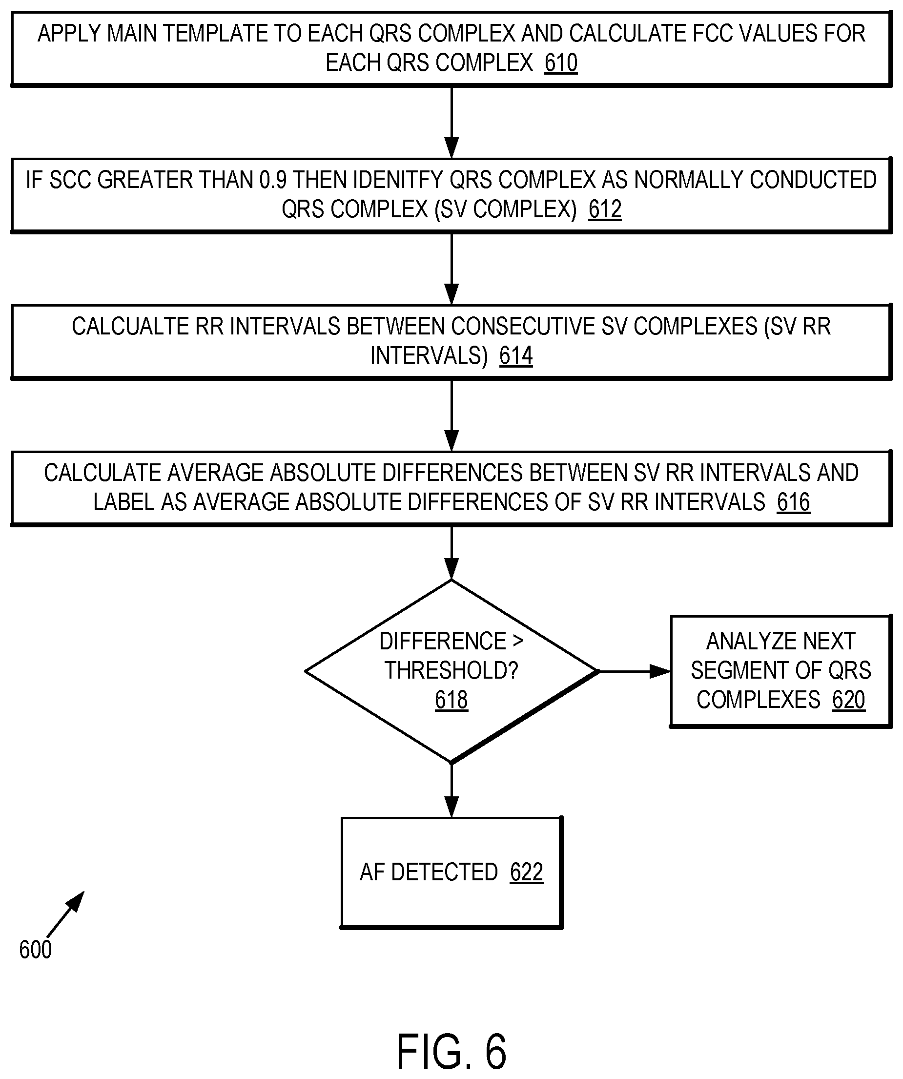 Patent US11771360 Figure 6 – Cardiac monitoring system with normally conducted QRS complex identification
