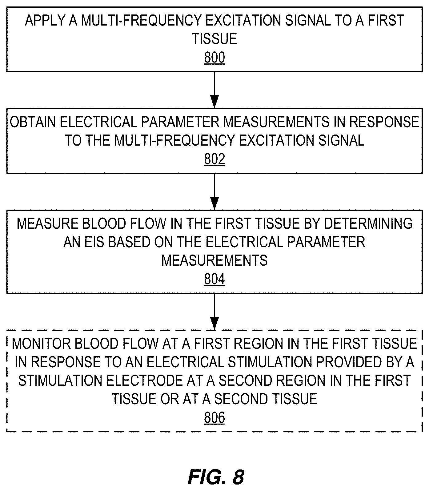 Patent US11771368 Figure 8 – Rapid assessment of microcirculation in patients to realize closed-loop systems