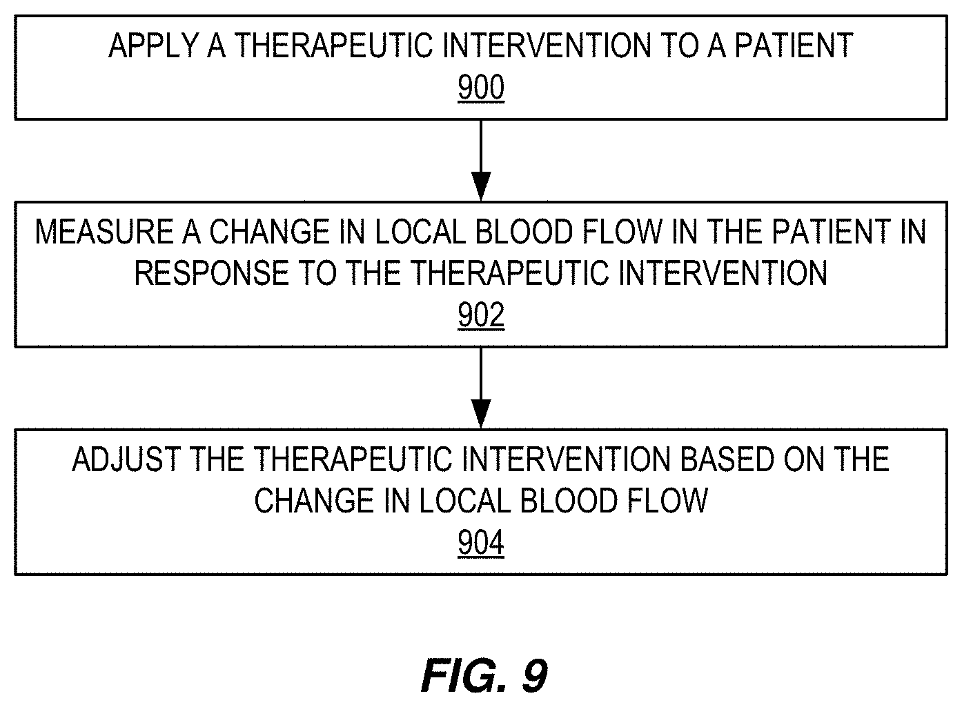 Patent US11771368 Figure 9 – Rapid assessment of microcirculation in patients to realize closed-loop systems