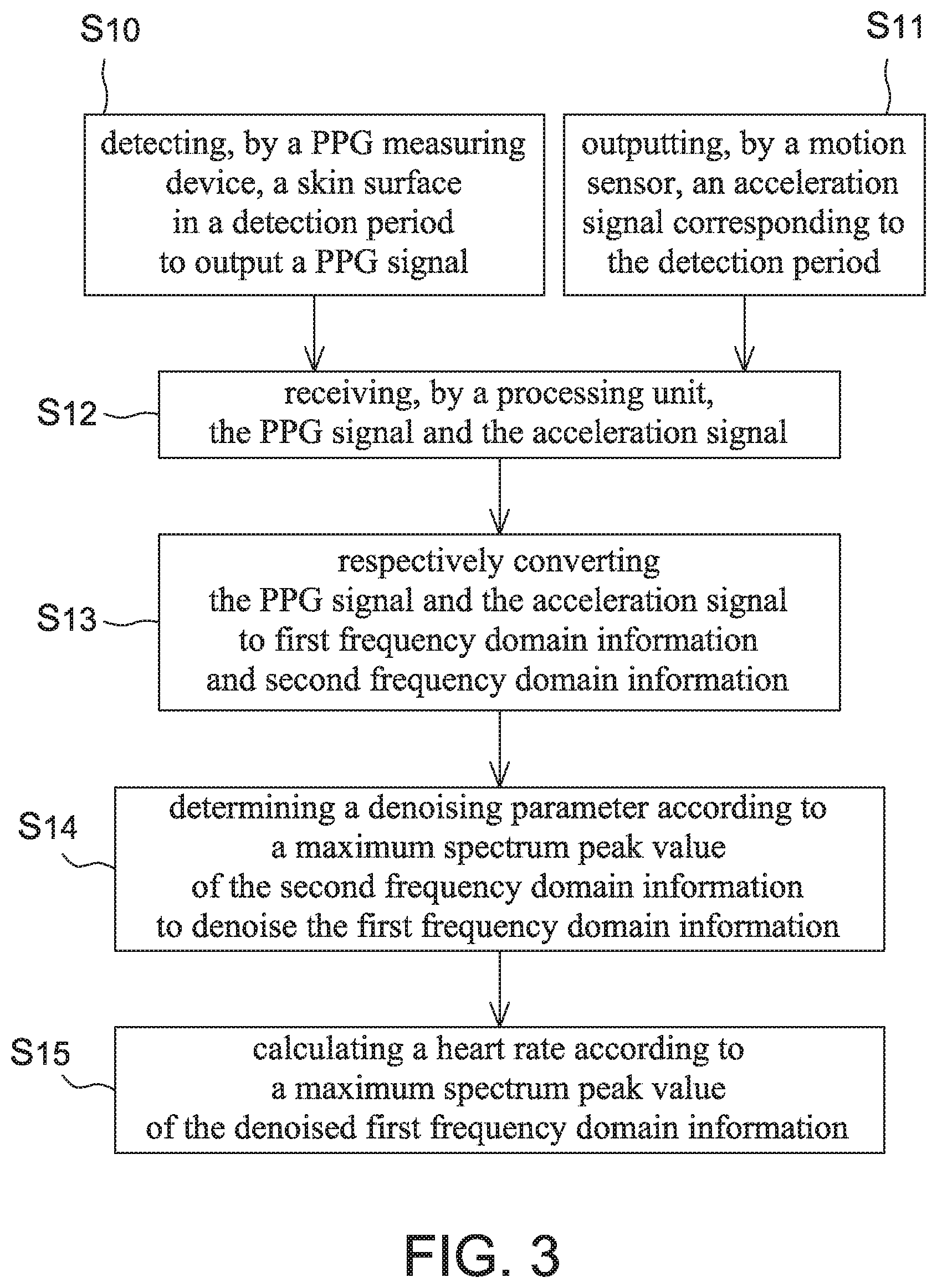 Patent US11771375 Figure 3 – Respiration rate detection device and breath detection device adopting motion denoising