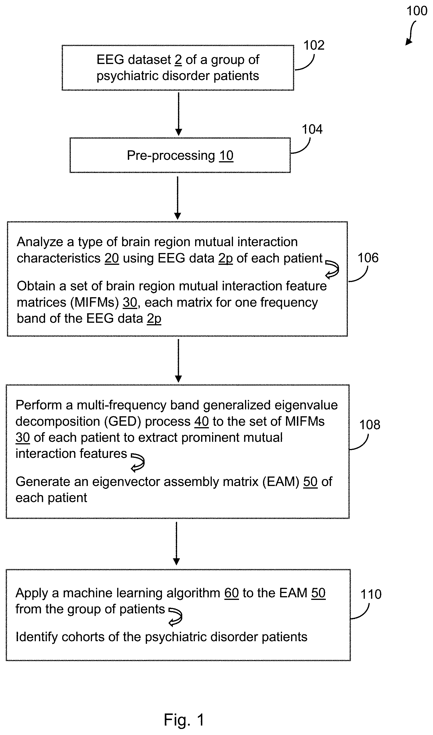 Patent US11771377 Figure 1 – Method and system for identifying cohorts of psychiatric disorder patients based on electroencephalograph