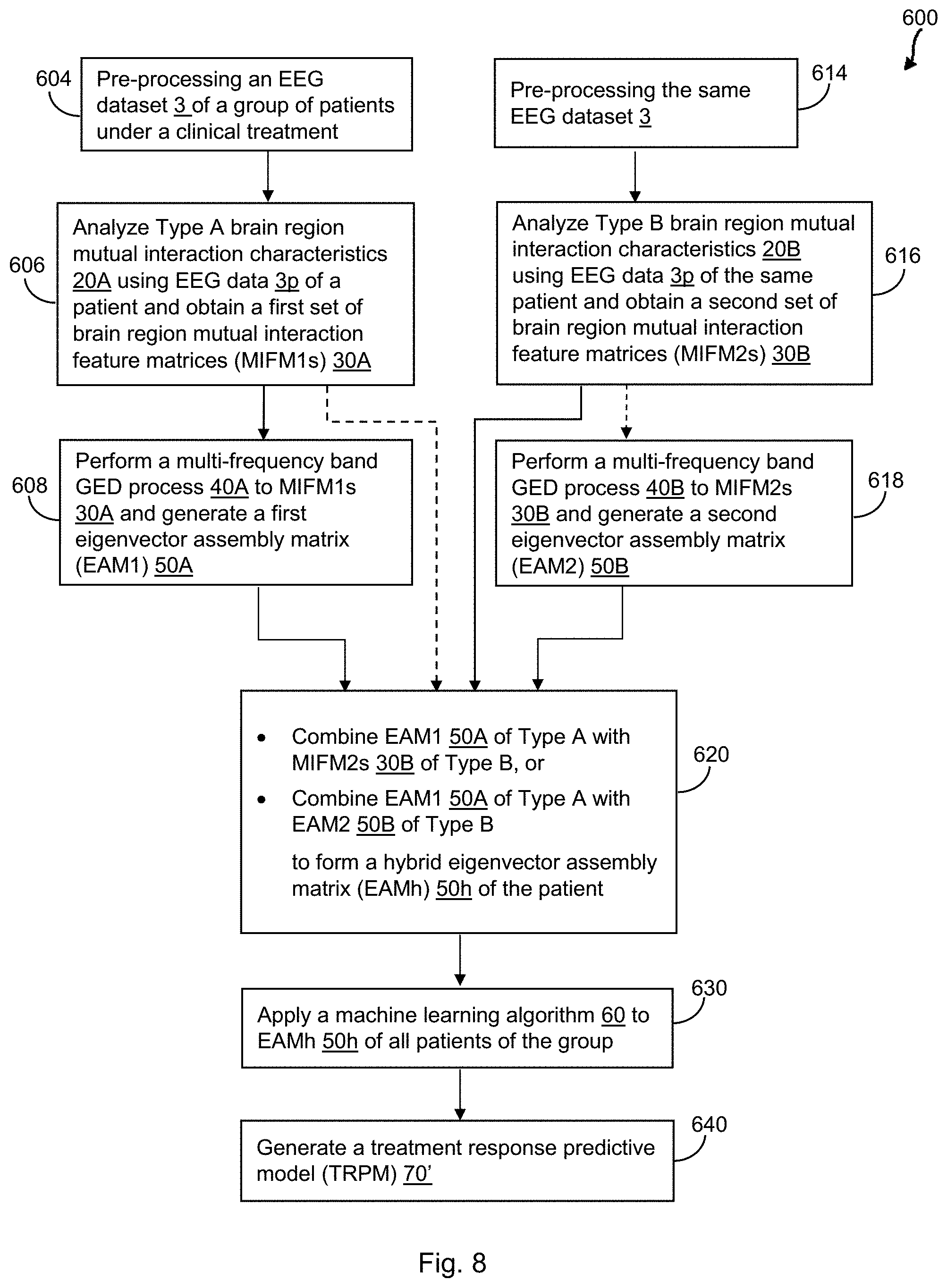 Patent US11771377 Figure 8 – Method and system for identifying cohorts of psychiatric disorder patients based on electroencephalograph