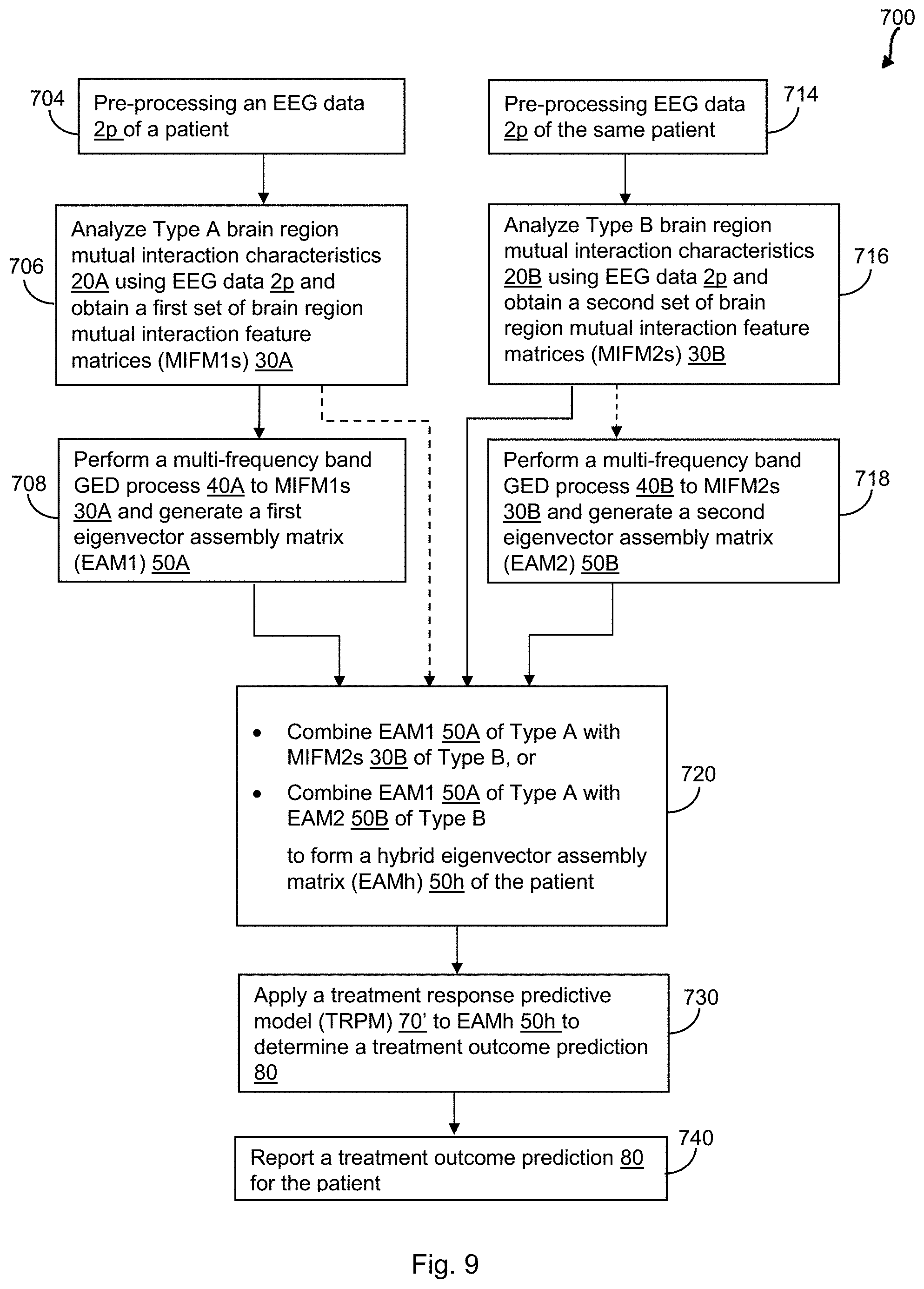 Patent US11771377 Figure 9 – Method and system for identifying cohorts of psychiatric disorder patients based on electroencephalograph