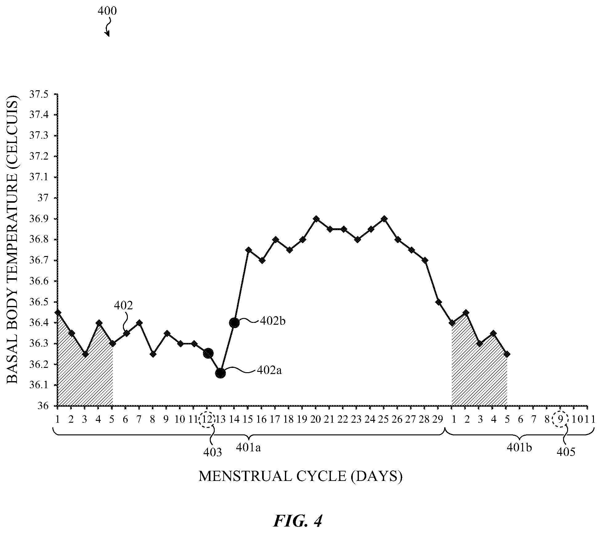 Patent US11771406 Figure 4 – In-bed temperature array for menstrual cycle tracking