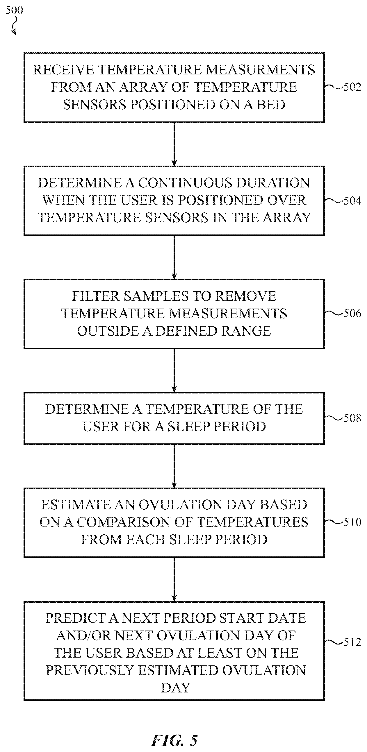 Patent US11771406 Figure 5 – In-bed temperature array for menstrual cycle tracking