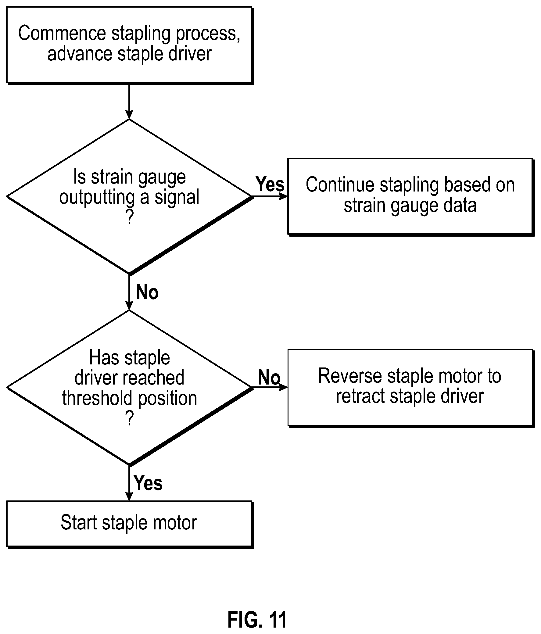 Patent US11771432 Figure 10 – Stapling and cutting to default values in the event of strain gauge data integrity loss