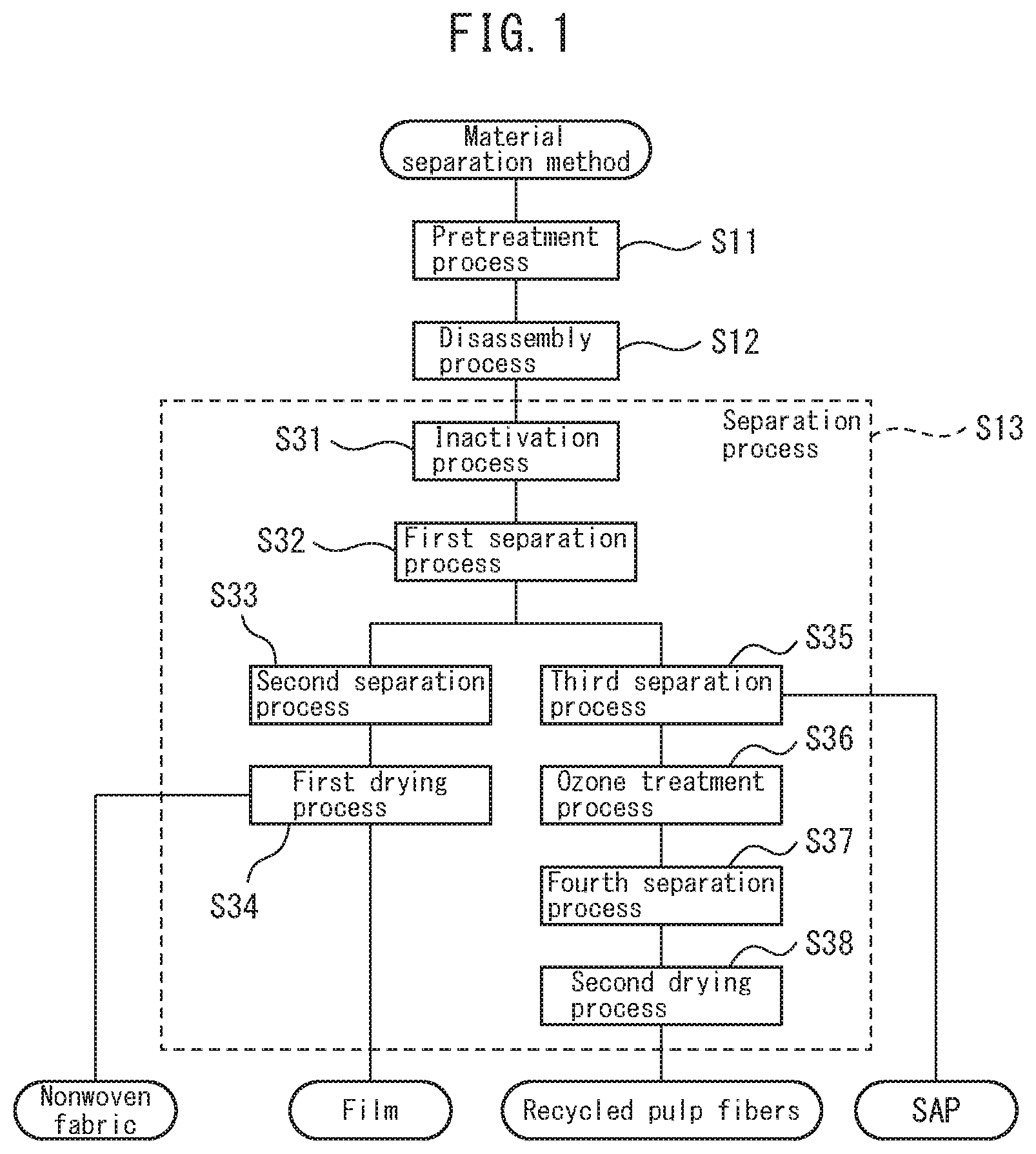 Patent US11771604 Figure 1 – Method for producing recycled pulp fibers by decomposing super absorbant polymers with ozone
