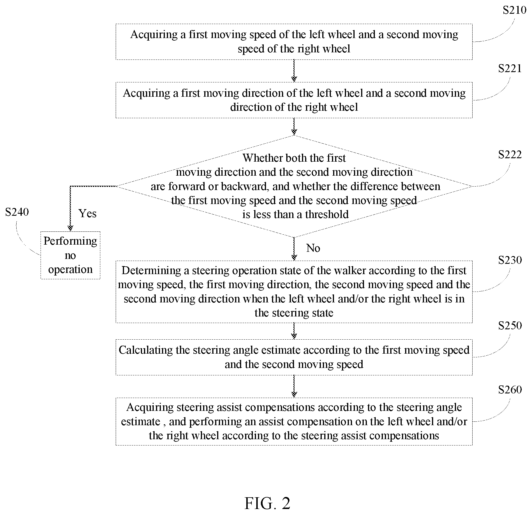 Patent US11771615 Figure 2 – Method of steering assist control for walker, device of steering assist control and memory