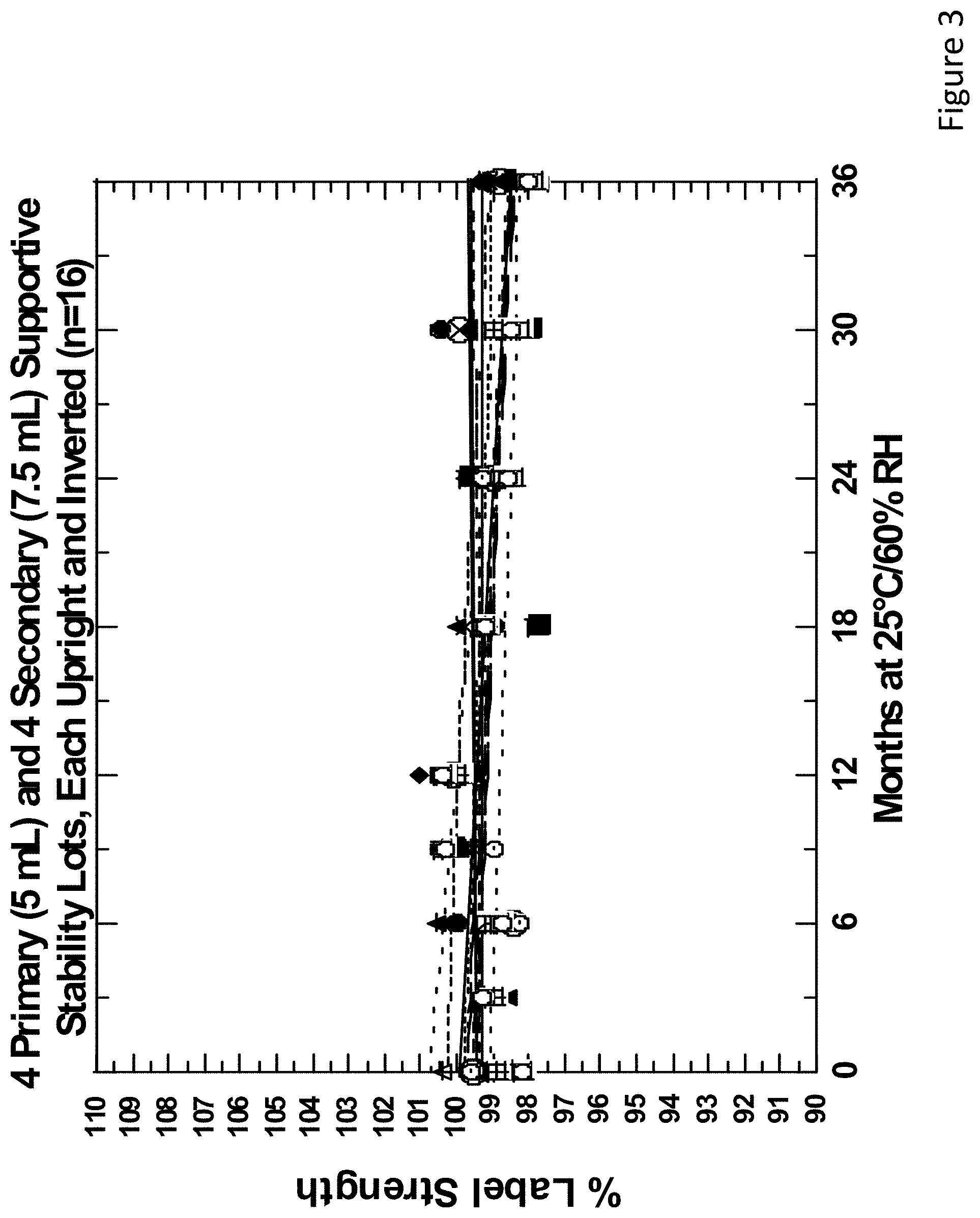 Patent US11771624 Figure 3 – Sustained release drug delivery systems with reduced impurities and related methods