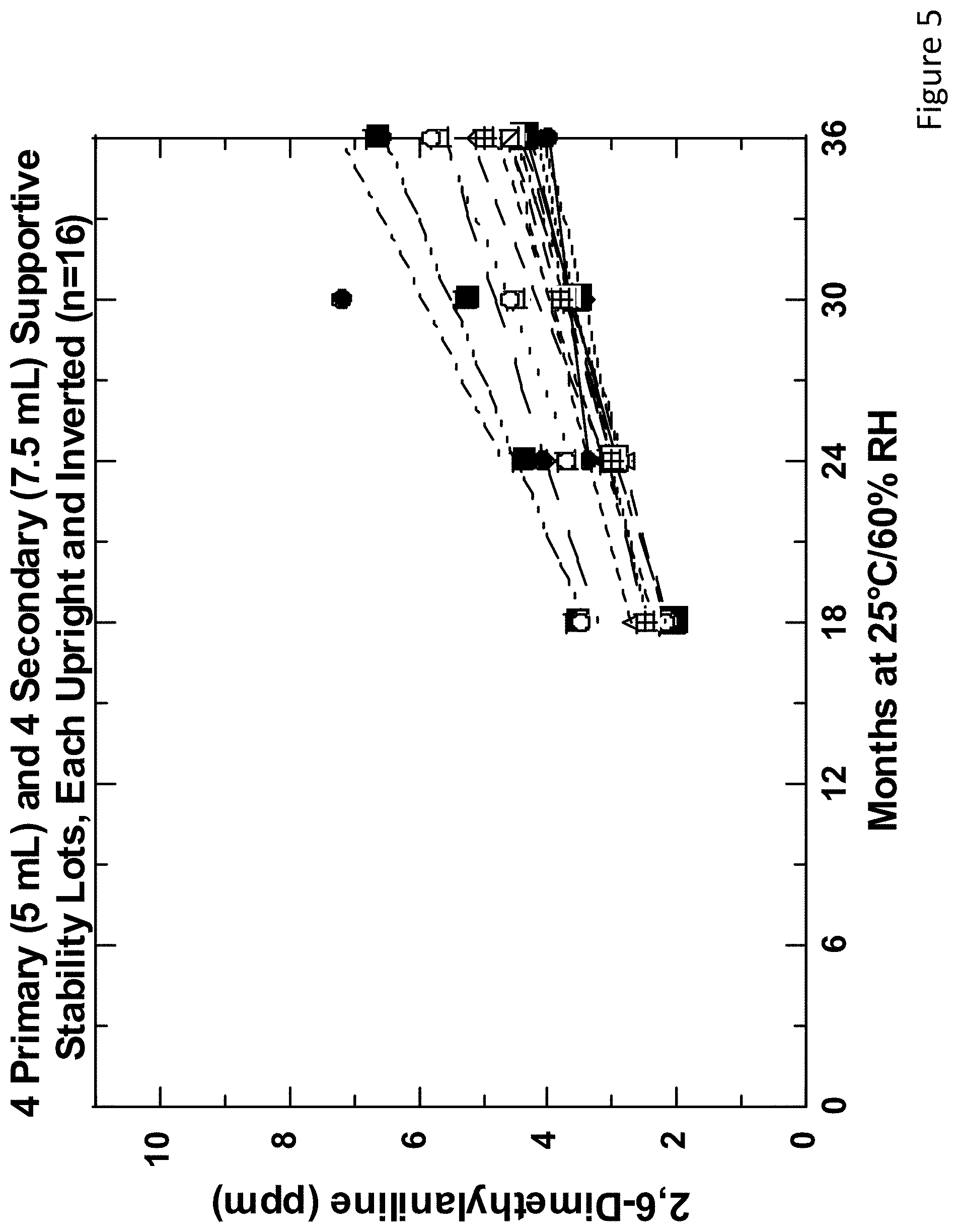 Patent US11771624 Figure 5 – Sustained release drug delivery systems with reduced impurities and related methods