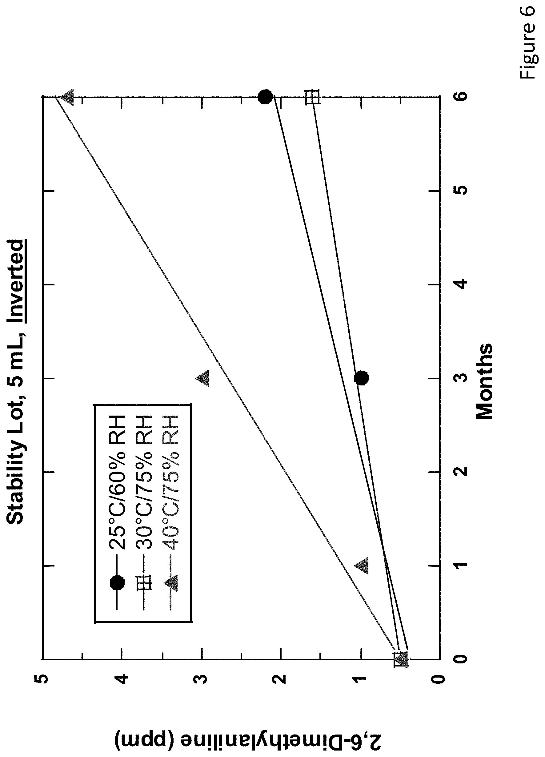 Patent US11771624 Figure 6 – Sustained release drug delivery systems with reduced impurities and related methods