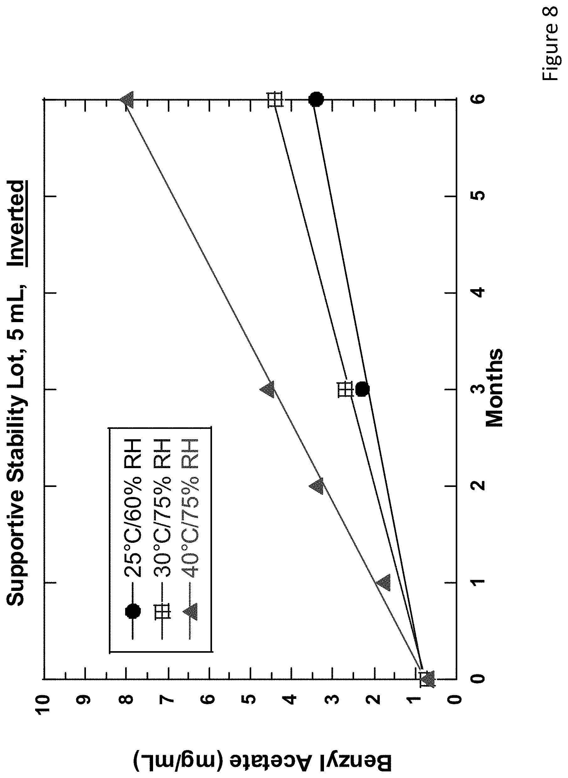 Patent US11771624 Figure 8 – Sustained release drug delivery systems with reduced impurities and related methods