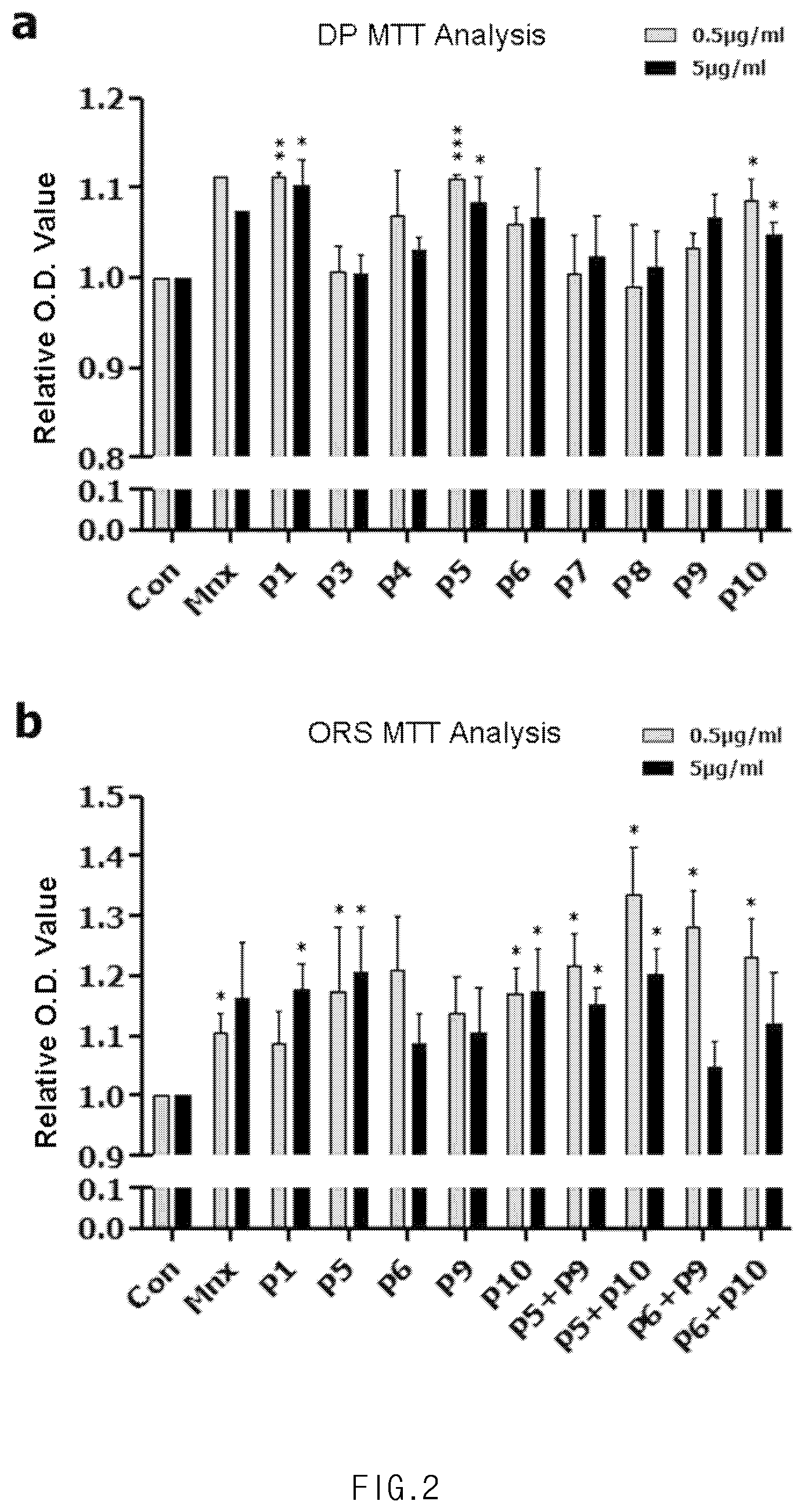Patent US11771636 Figure 2 – Composition for promoting hair growth comprising adiponectin-derived peptide